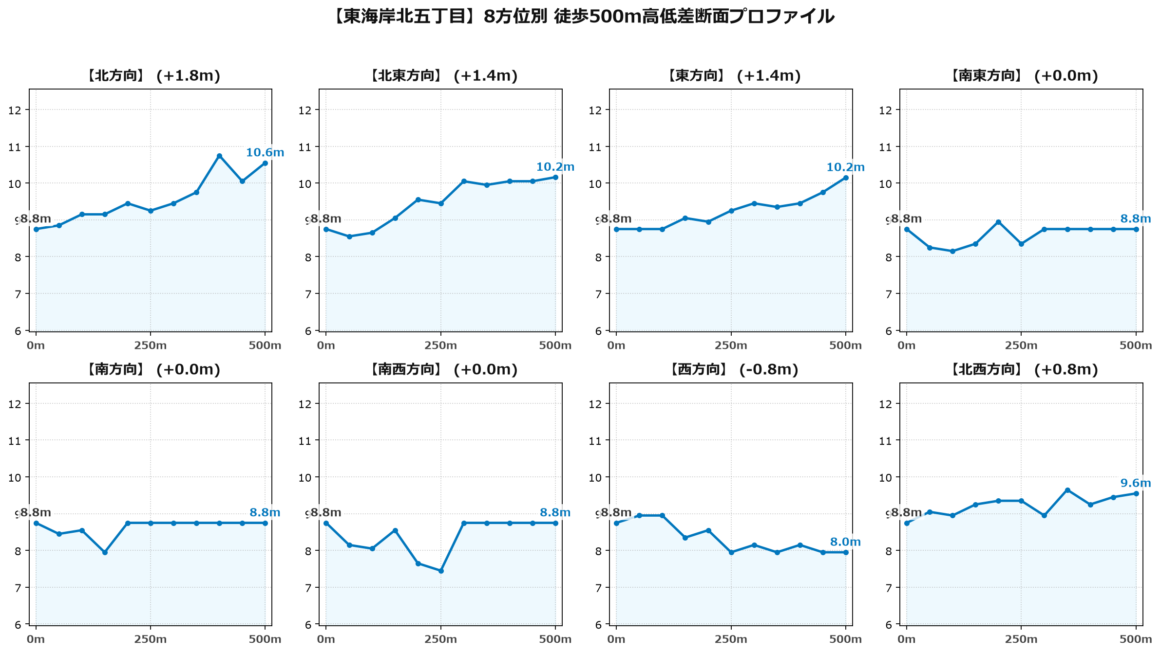 東海岸北五丁目の8方位別500m高低差断面プロファイル