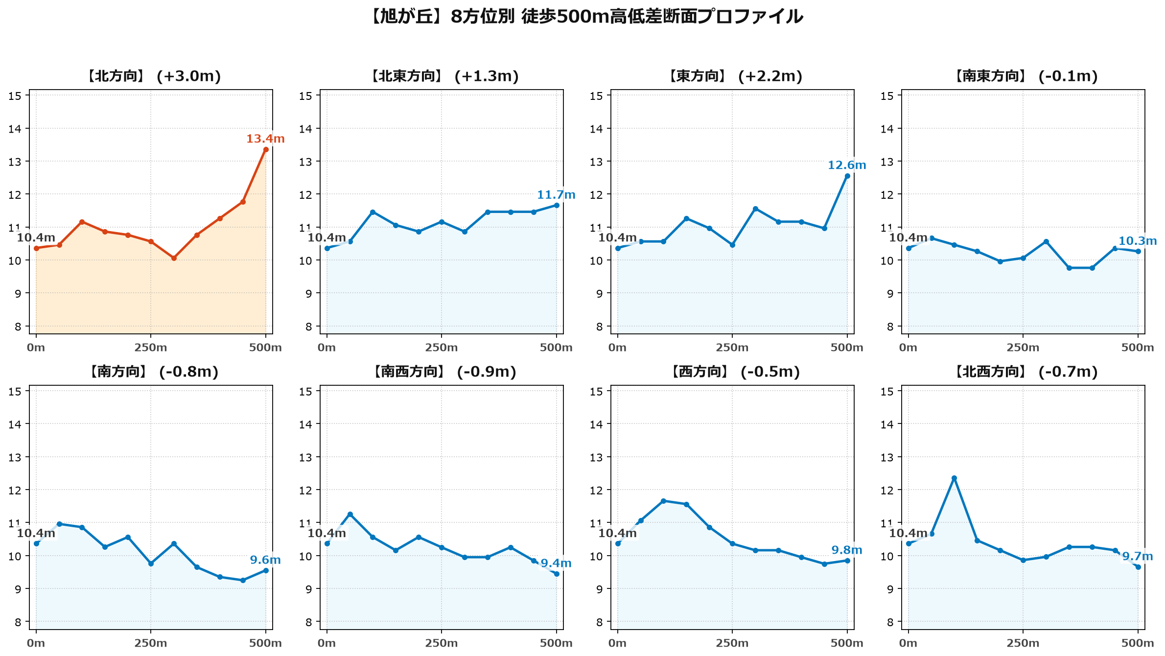旭が丘の8方位別500m高低差断面プロファイル
