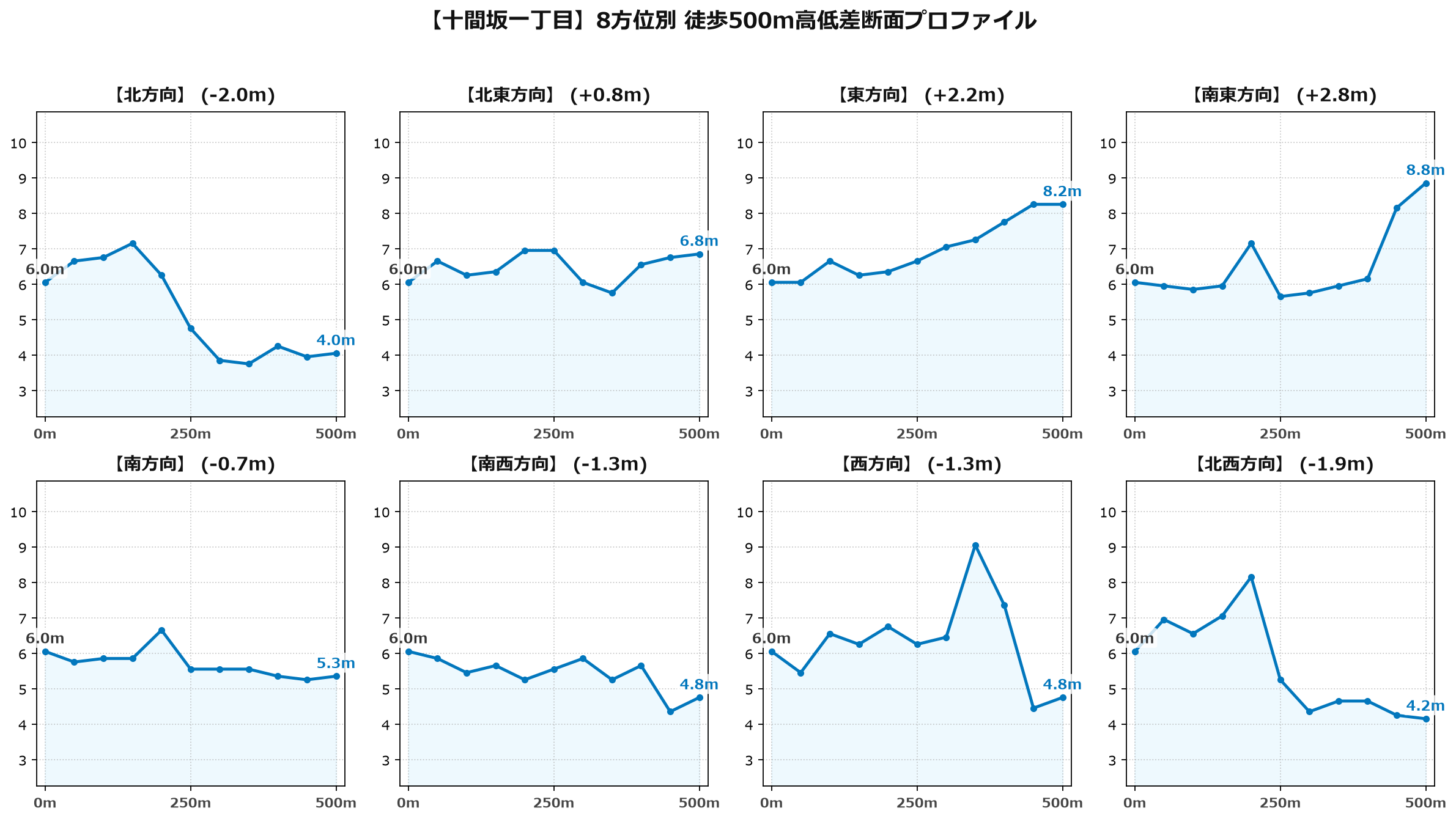 十間坂一丁目の8方位別500m高低差断面プロファイル