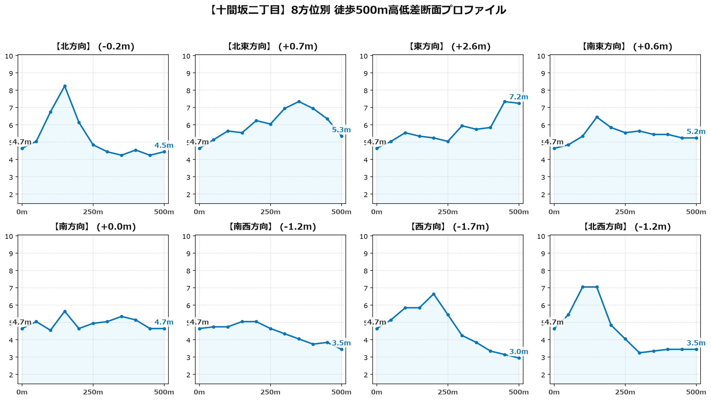 十間坂二丁目の8方位別500m高低差断面プロファイル