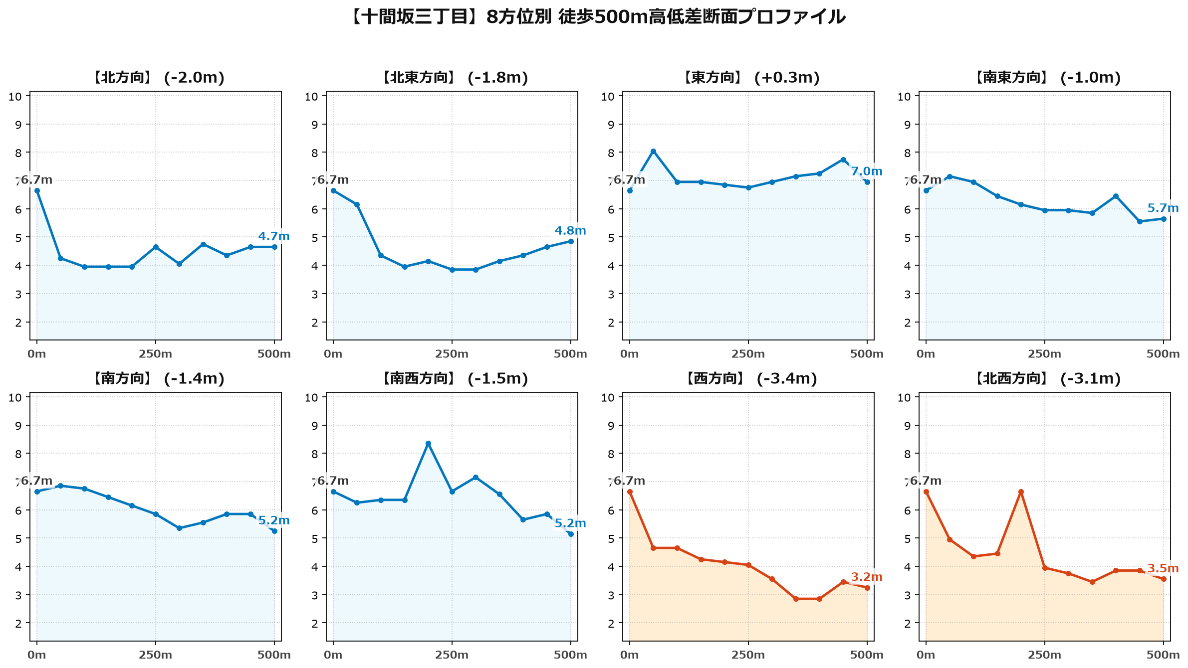 十間坂三丁目の8方位別500m高低差断面プロファイル
