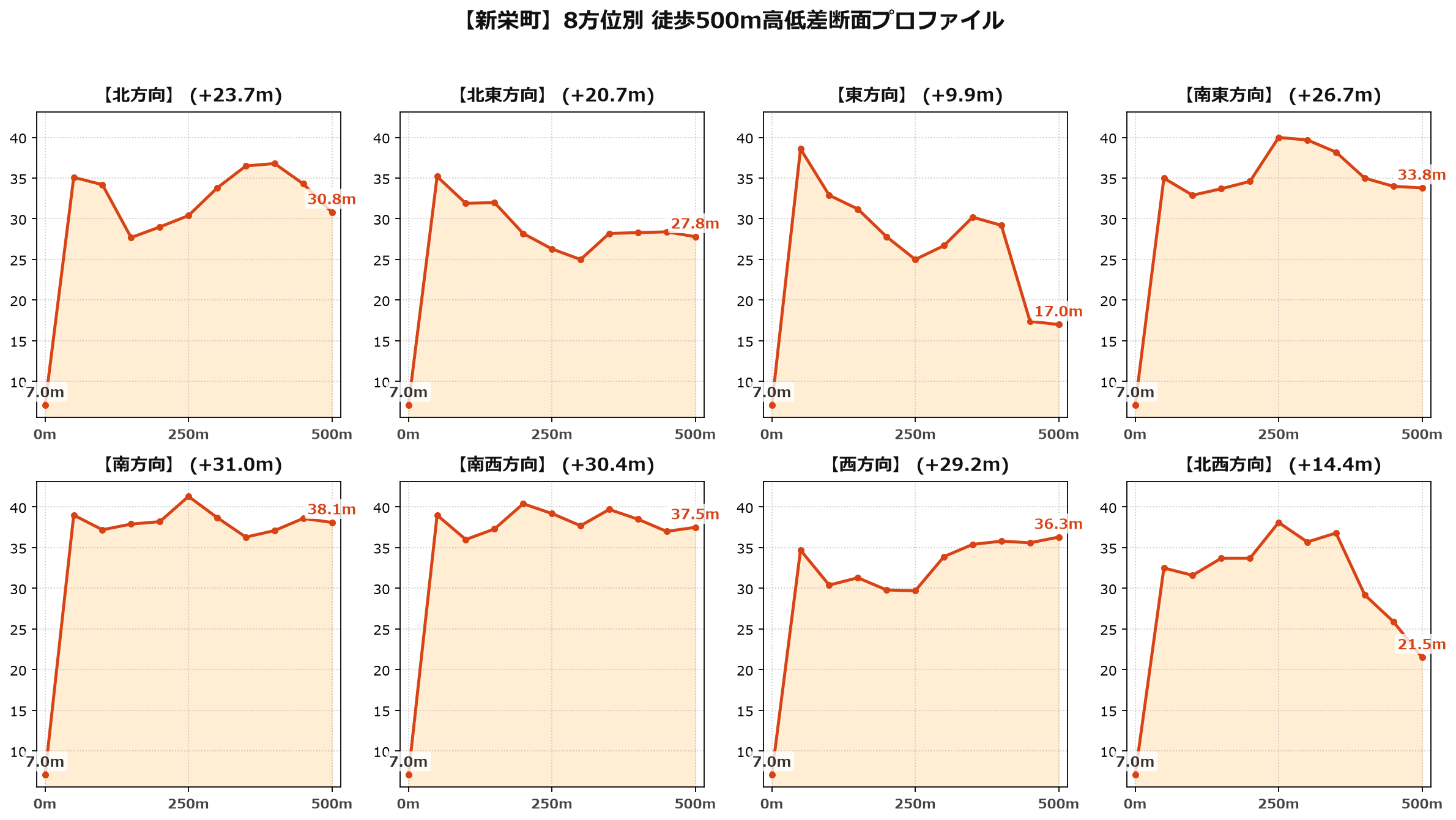 新栄町の8方位別500m高低差断面プロファイル