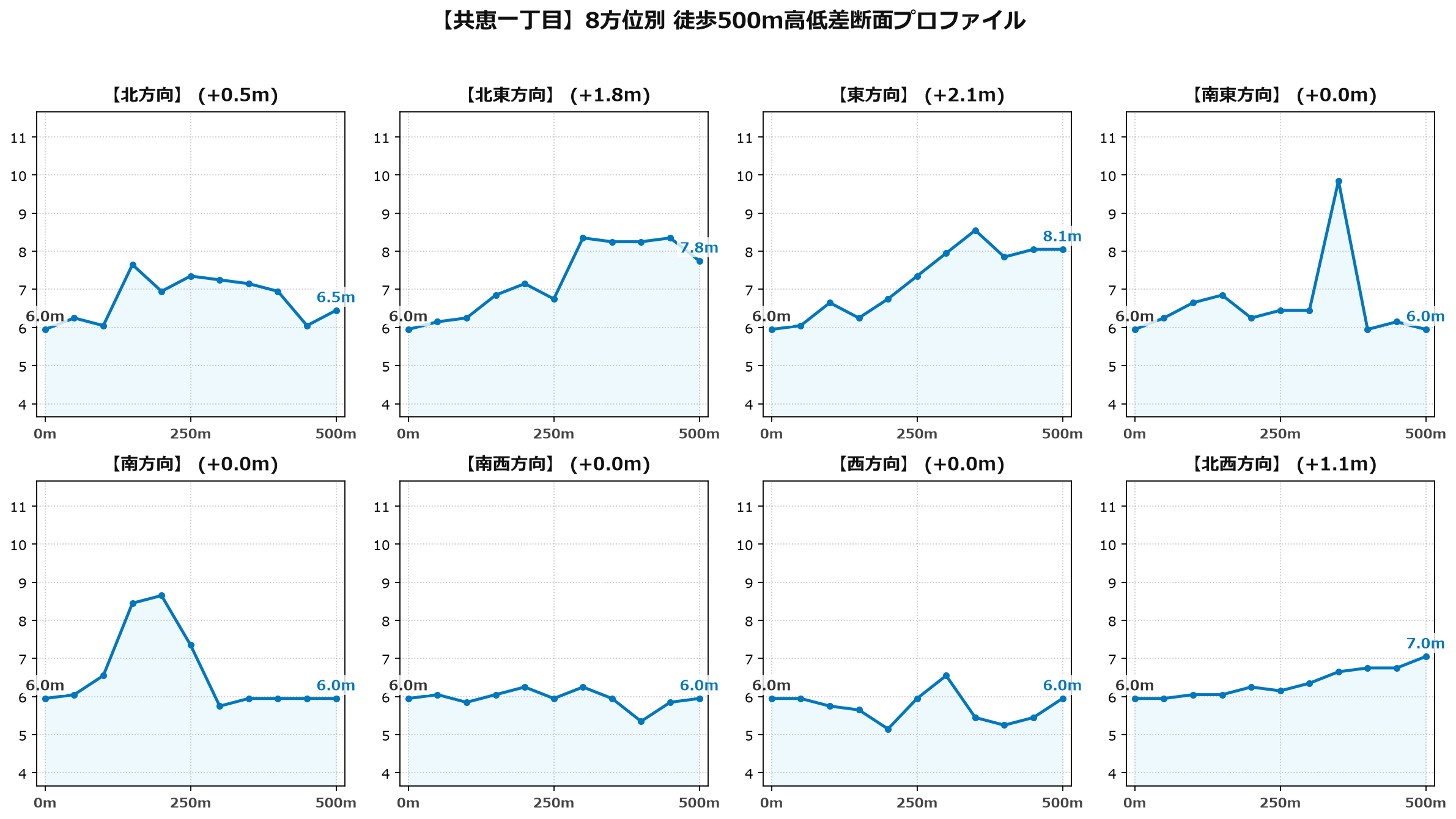 共恵一丁目の8方位別500m高低差断面プロファイル