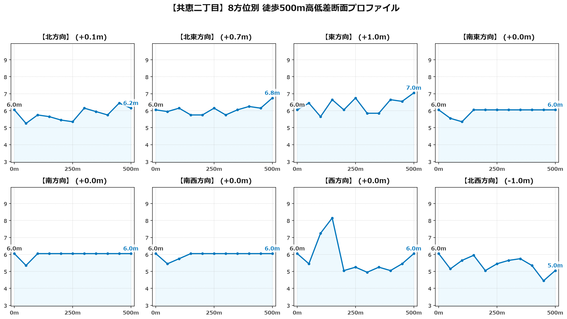 共恵二丁目の8方位別500m高低差断面プロファイル