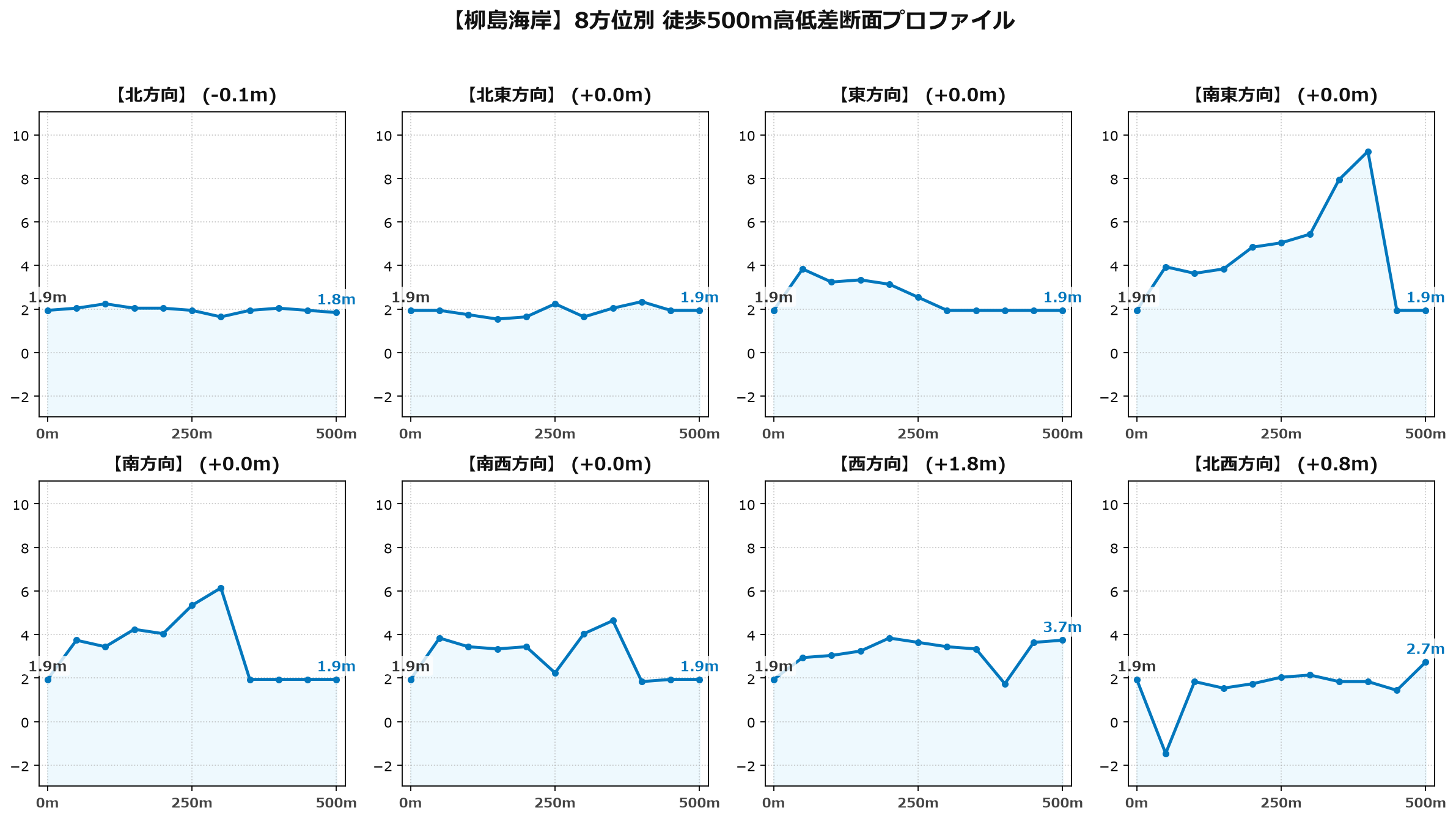 柳島海岸の8方位別500m高低差断面プロファイル