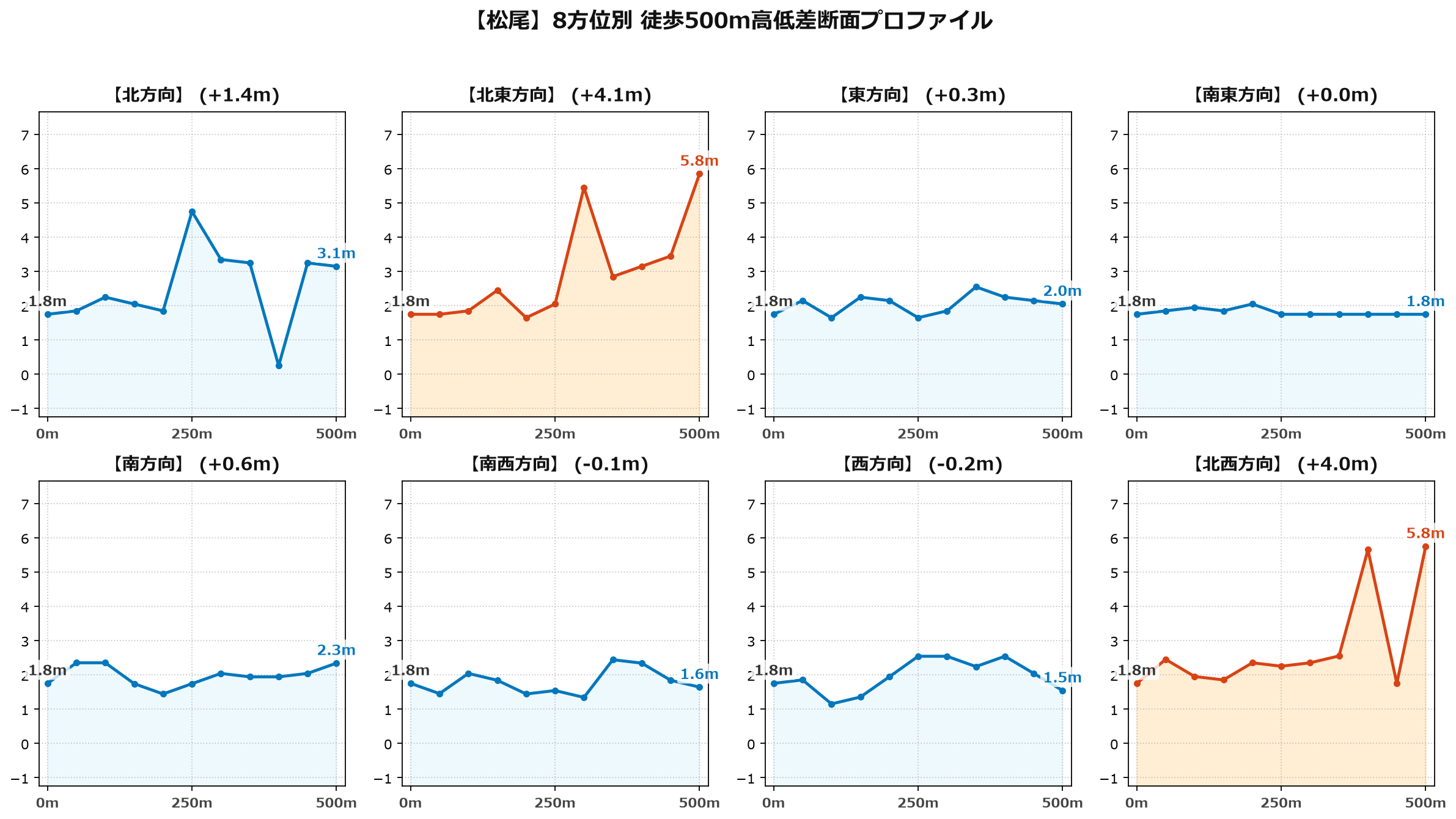 松尾の8方位別500m高低差断面プロファイル