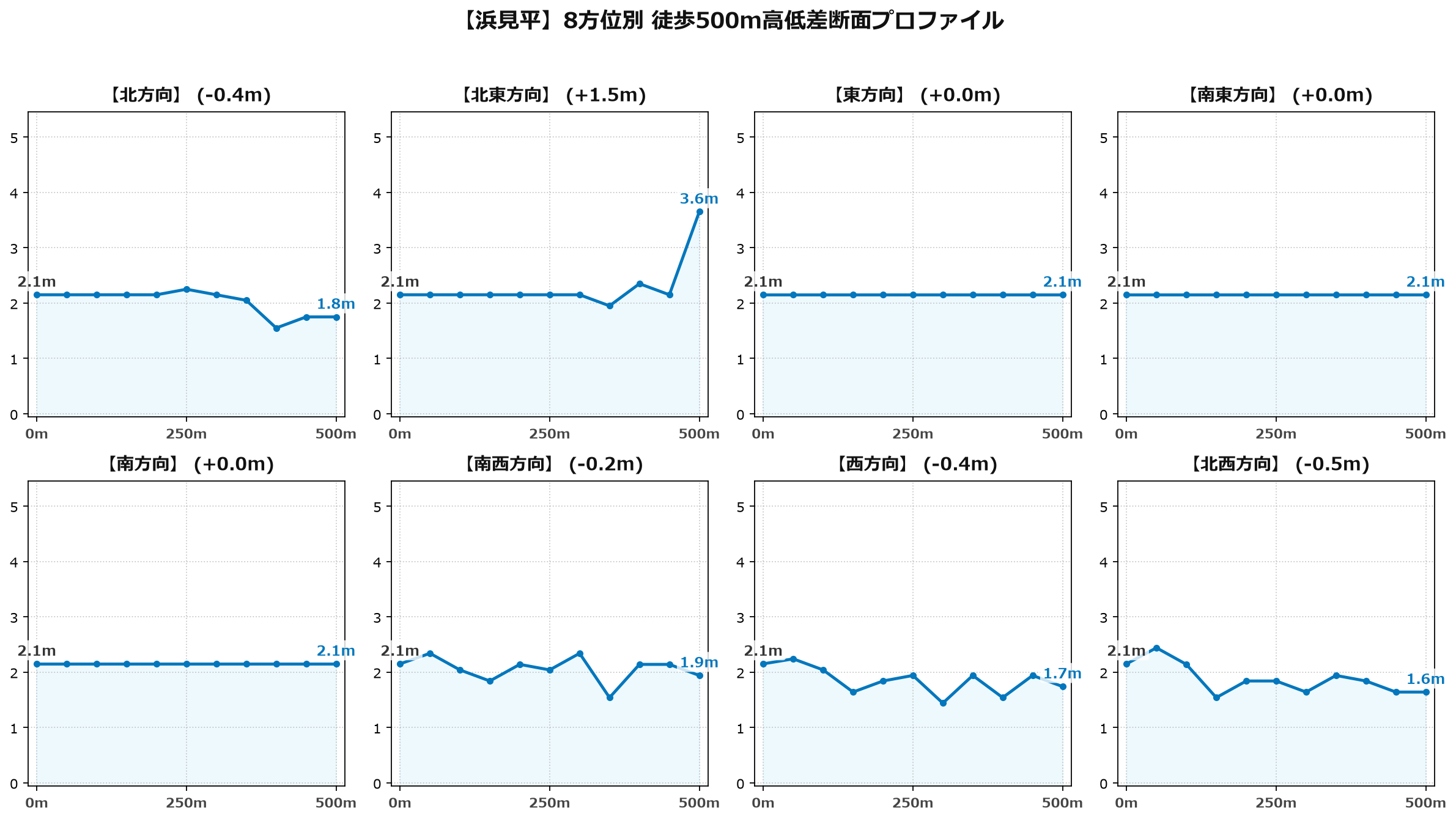 浜見平の8方位別500m高低差断面プロファイル