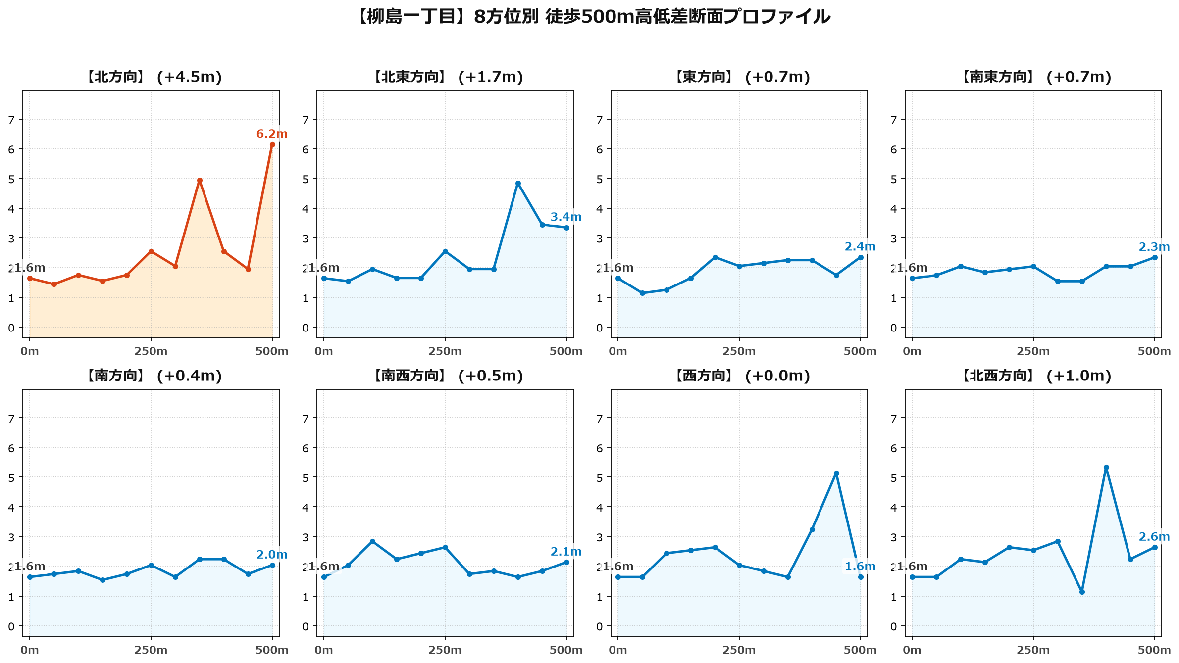 柳島一丁目の8方位別500m高低差断面プロファイル