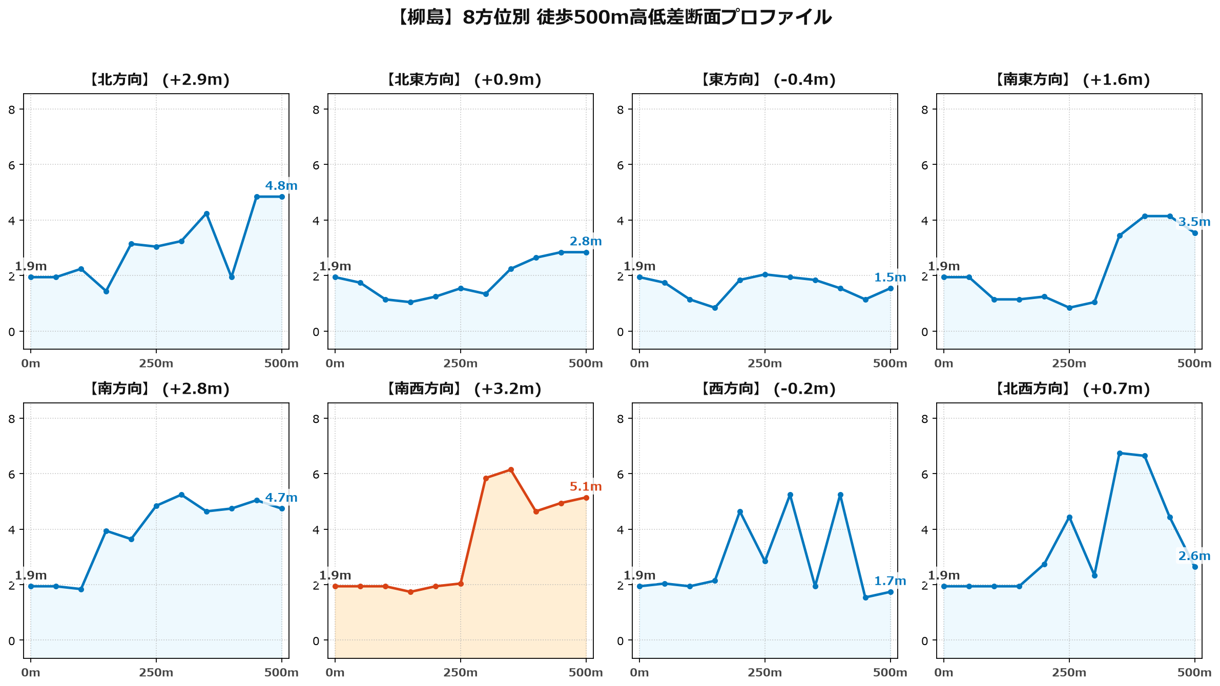 柳島の8方位別500m高低差断面プロファイル