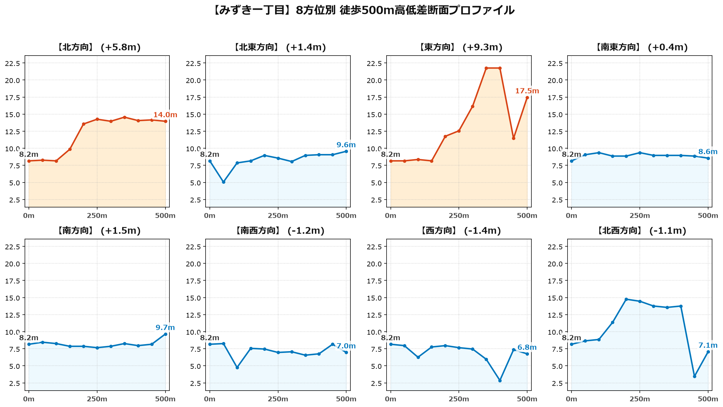みずき一丁目の8方位別500m高低差断面プロファイル