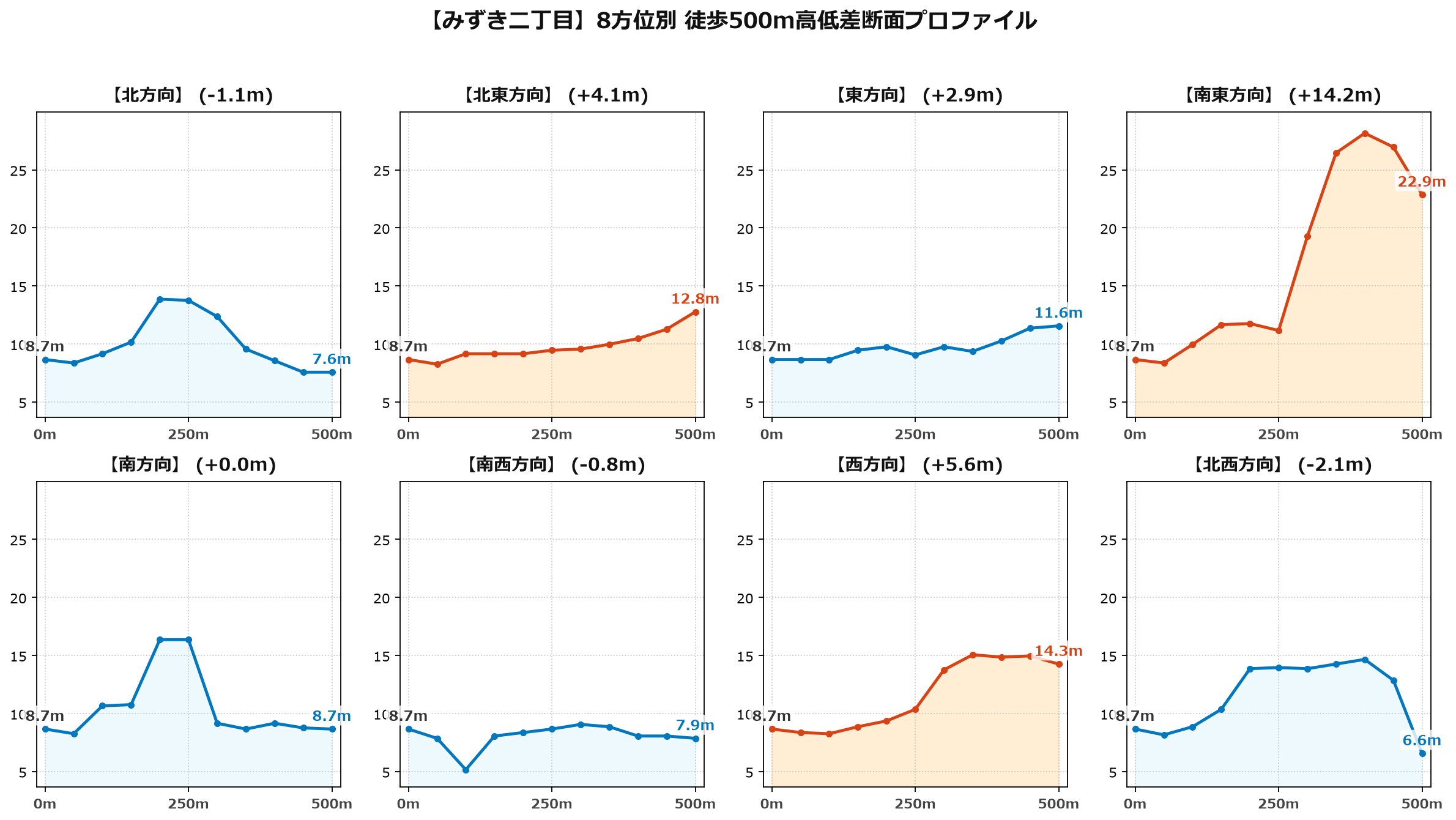 みずき二丁目の8方位別500m高低差断面プロファイル