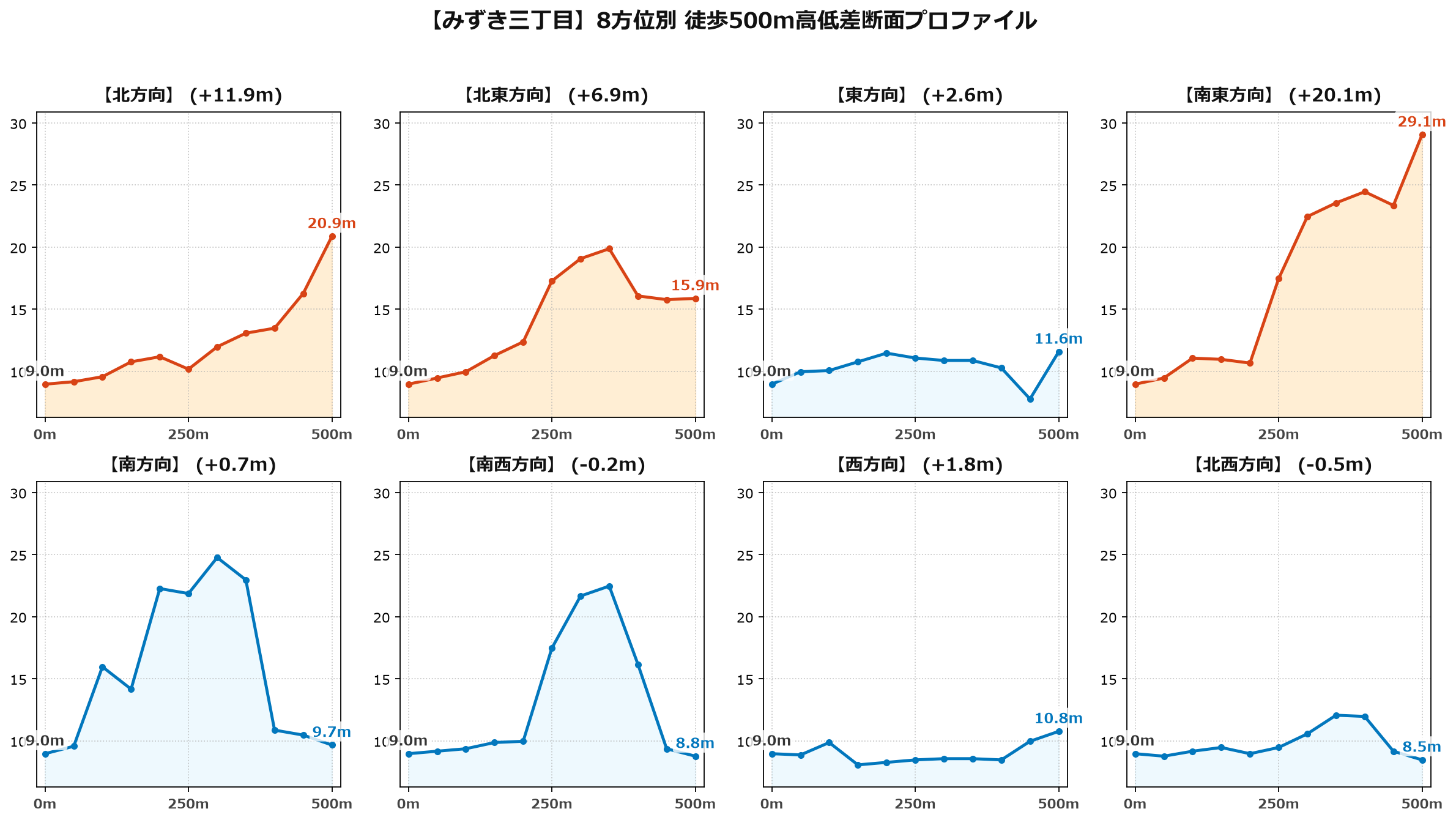 みずき三丁目の8方位別500m高低差断面プロファイル