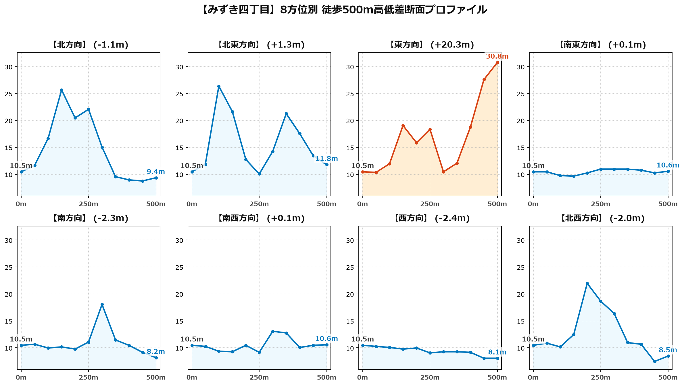みずき四丁目の8方位別500m高低差断面プロファイル