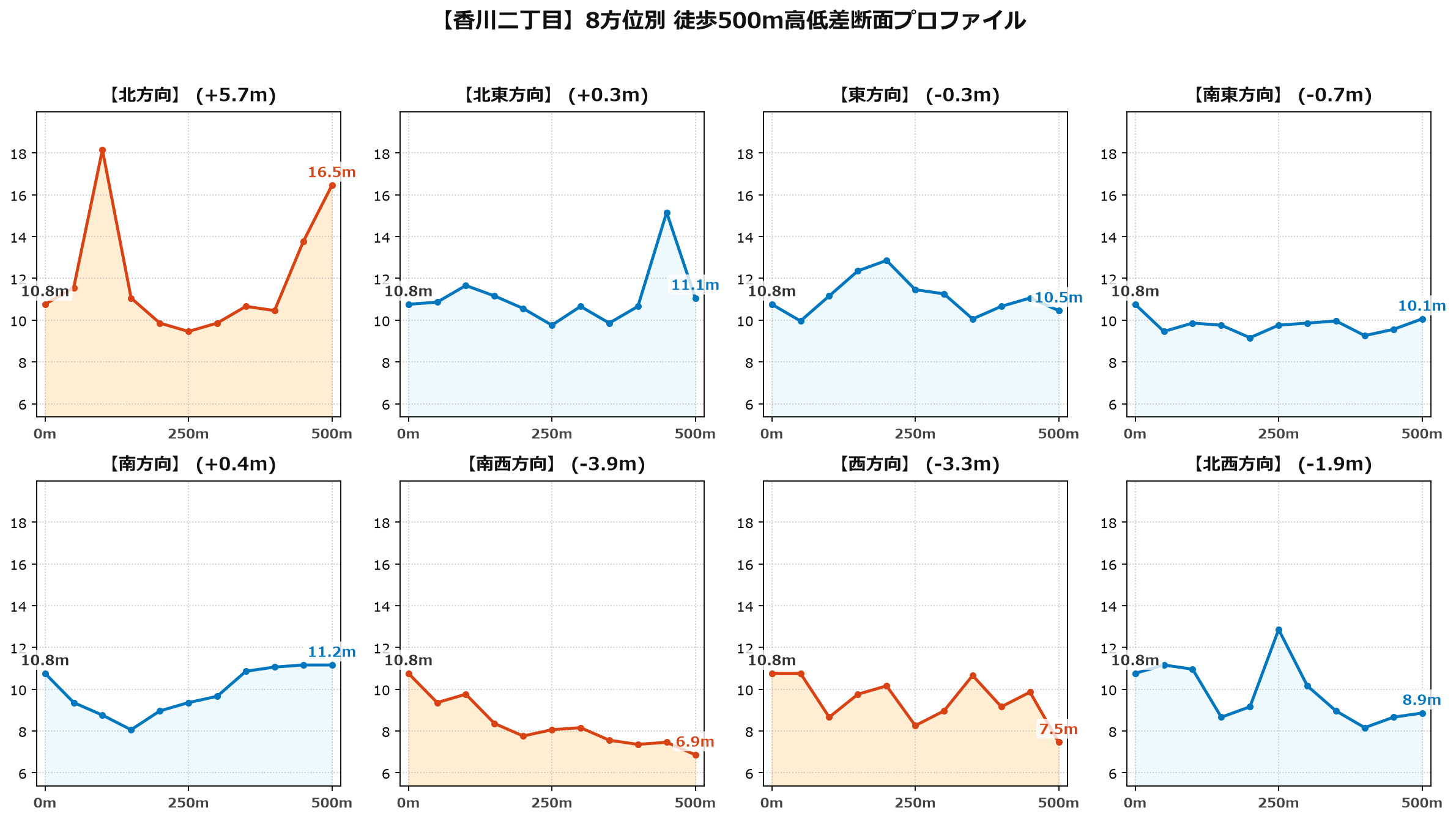 香川二丁目の8方位別500m高低差断面プロファイル