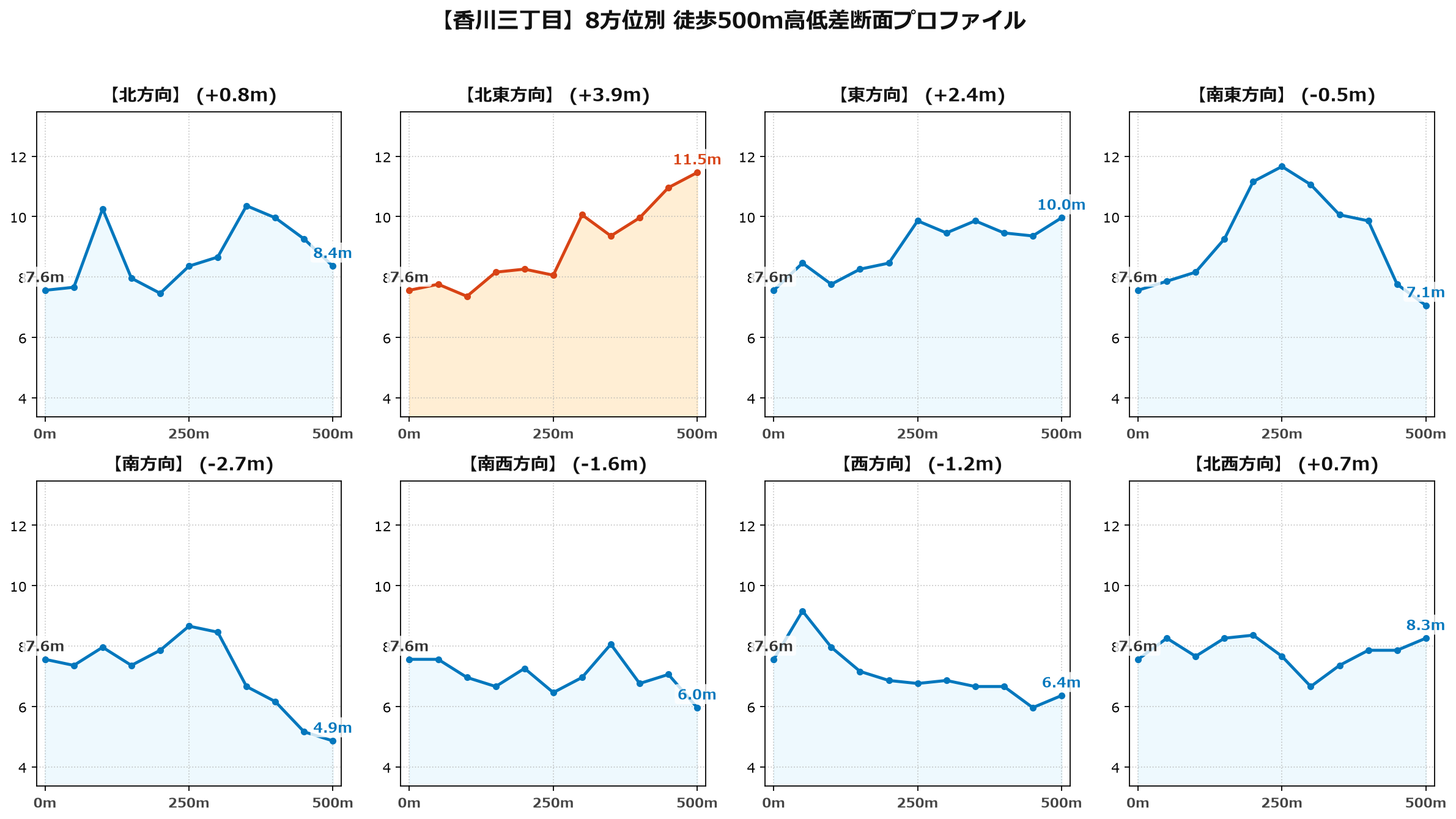香川三丁目の8方位別500m高低差断面プロファイル