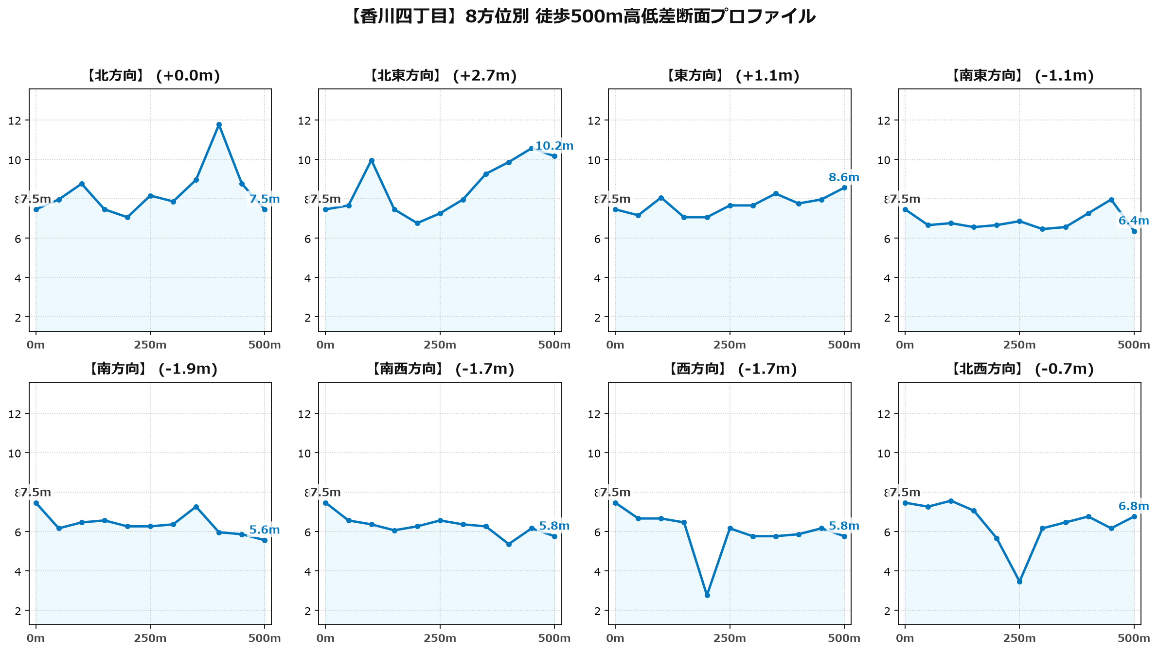 香川四丁目の8方位別500m高低差断面プロファイル