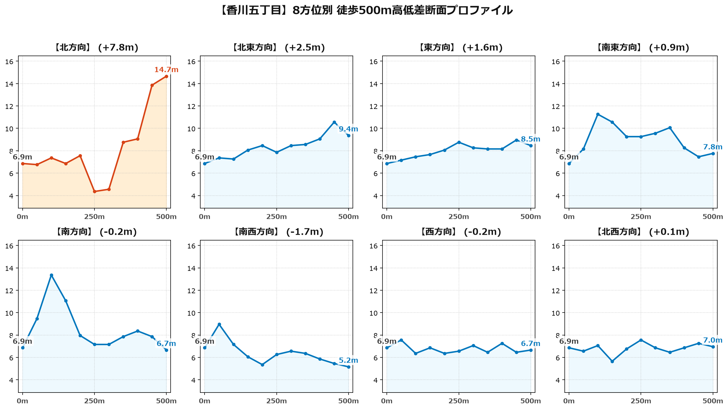 香川五丁目の8方位別500m高低差断面プロファイル