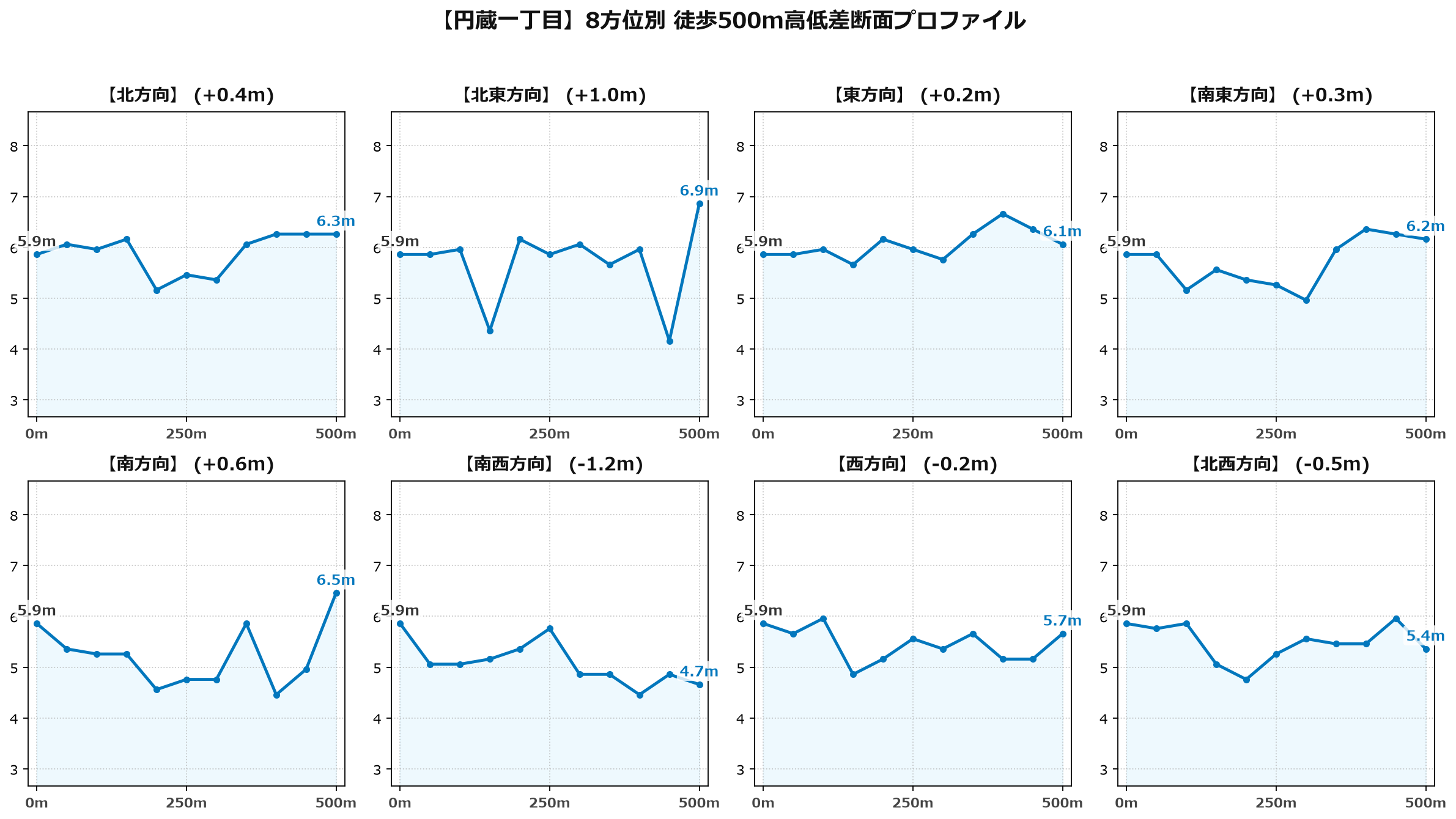 円蔵一丁目の8方位別500m高低差断面プロファイル
