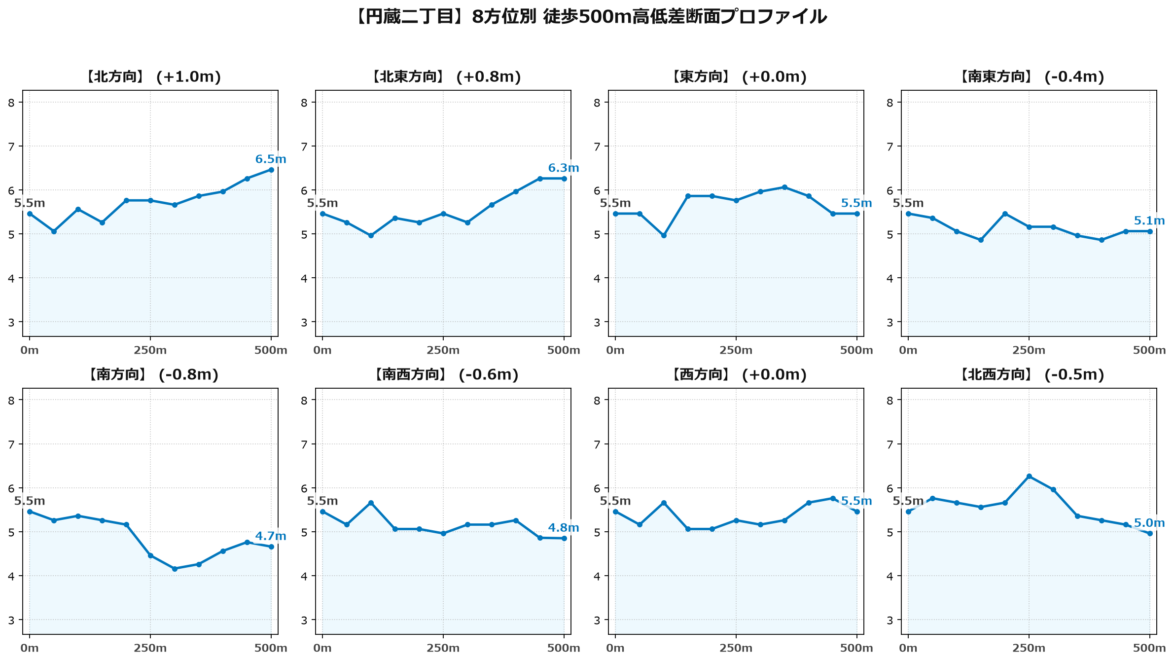 円蔵二丁目の8方位別500m高低差断面プロファイル