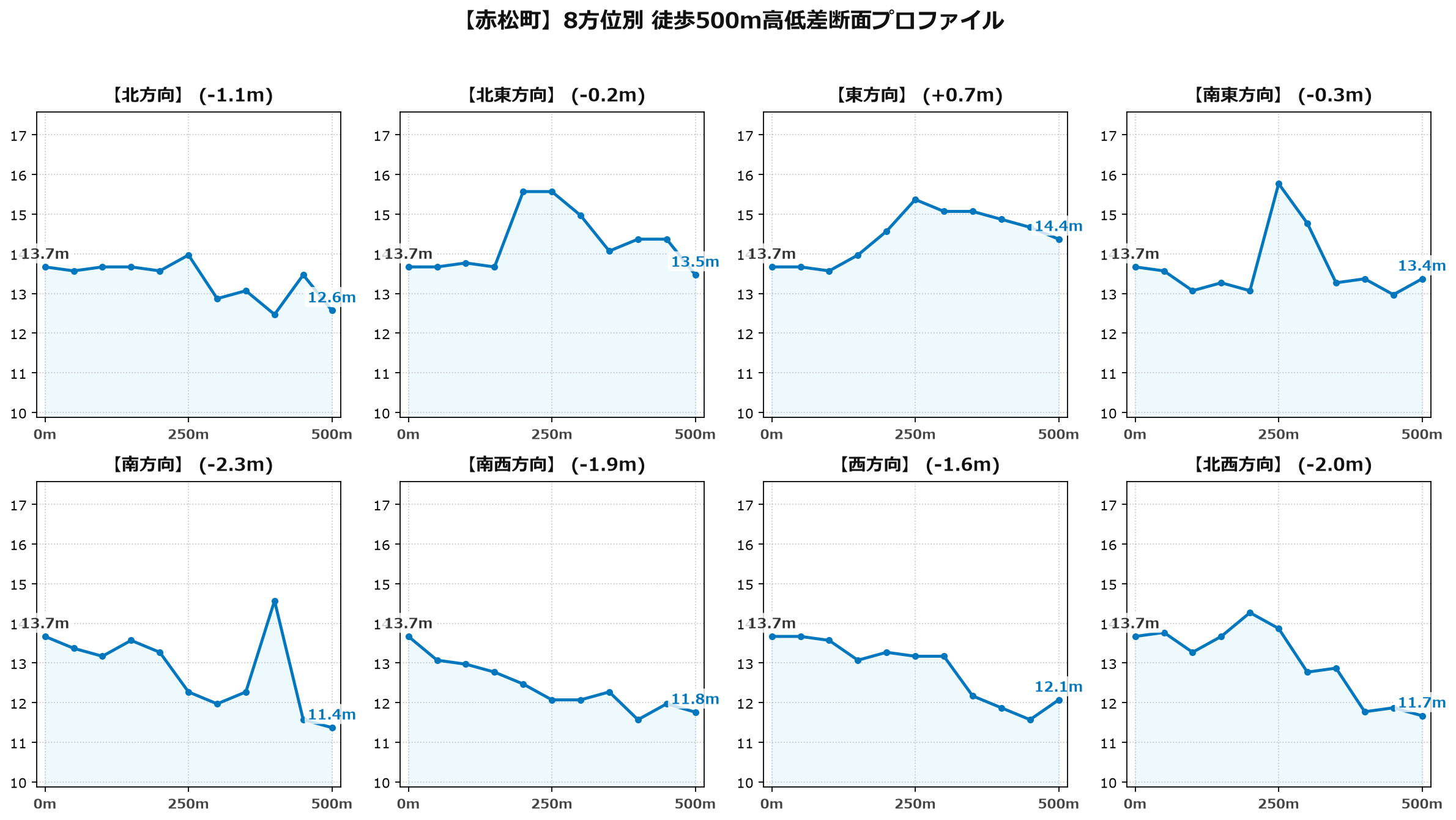 赤松町の8方位別500m高低差断面プロファイル