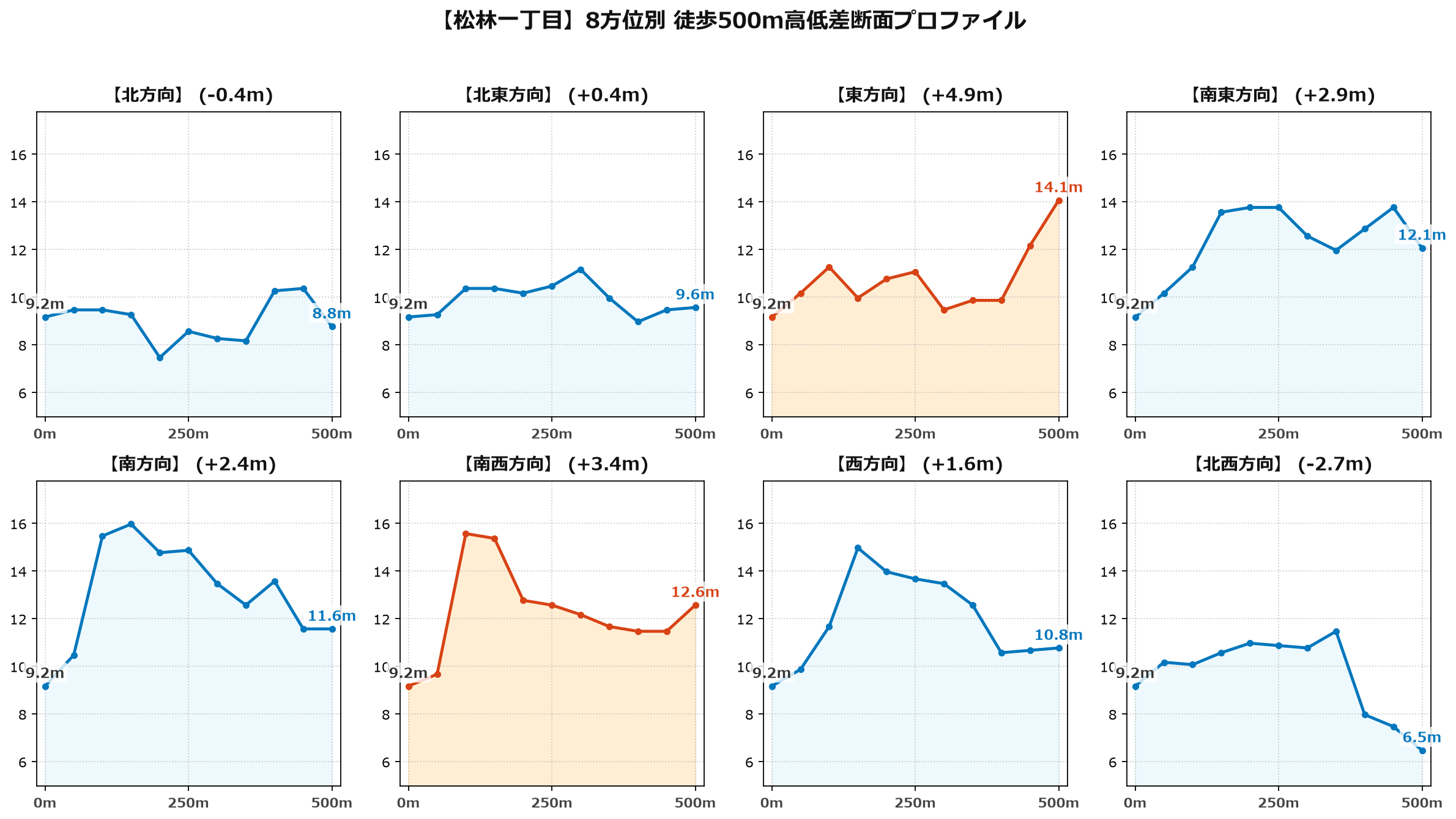松林一丁目の8方位別500m高低差断面プロファイル