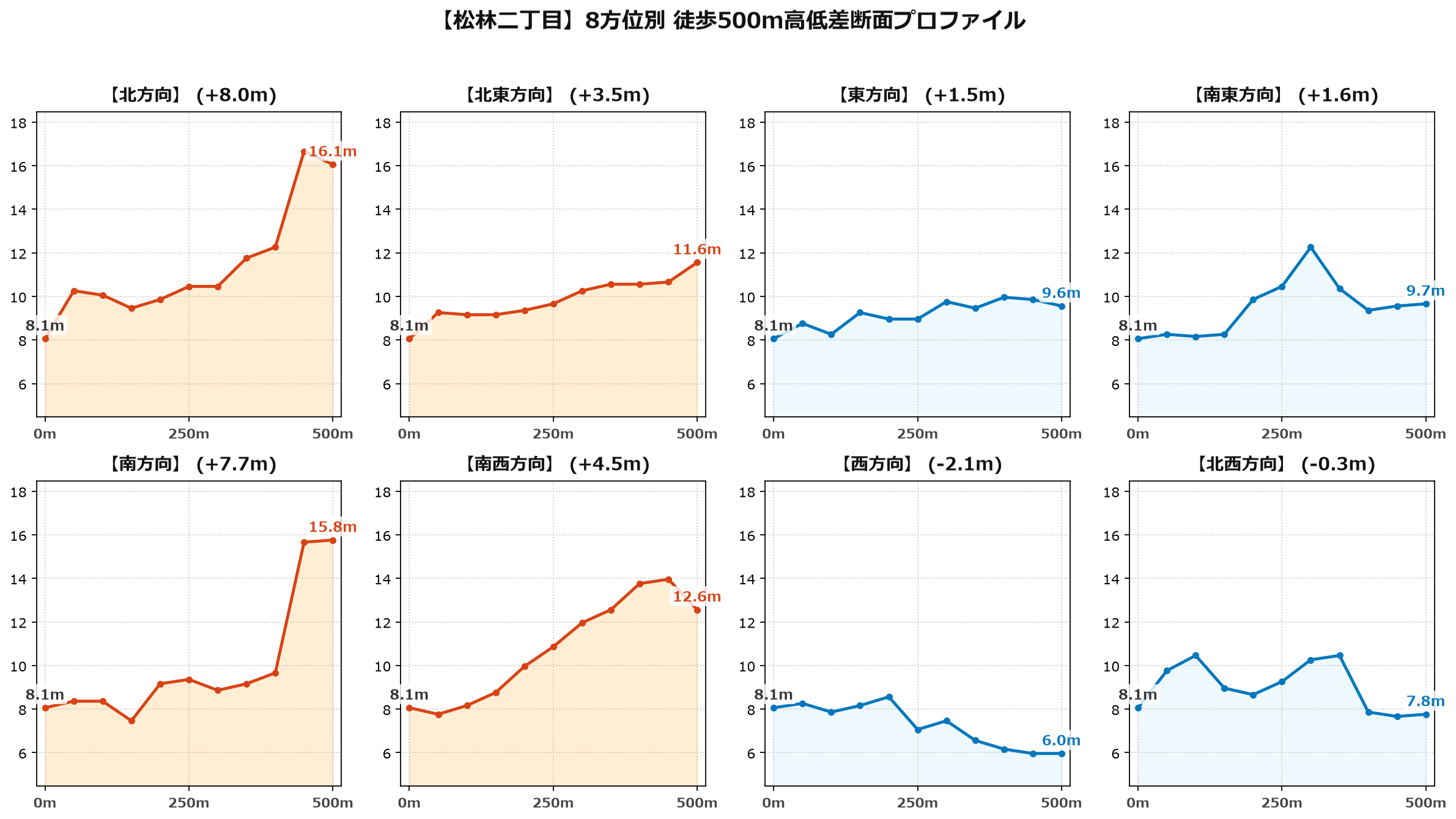 松林二丁目の8方位別500m高低差断面プロファイル