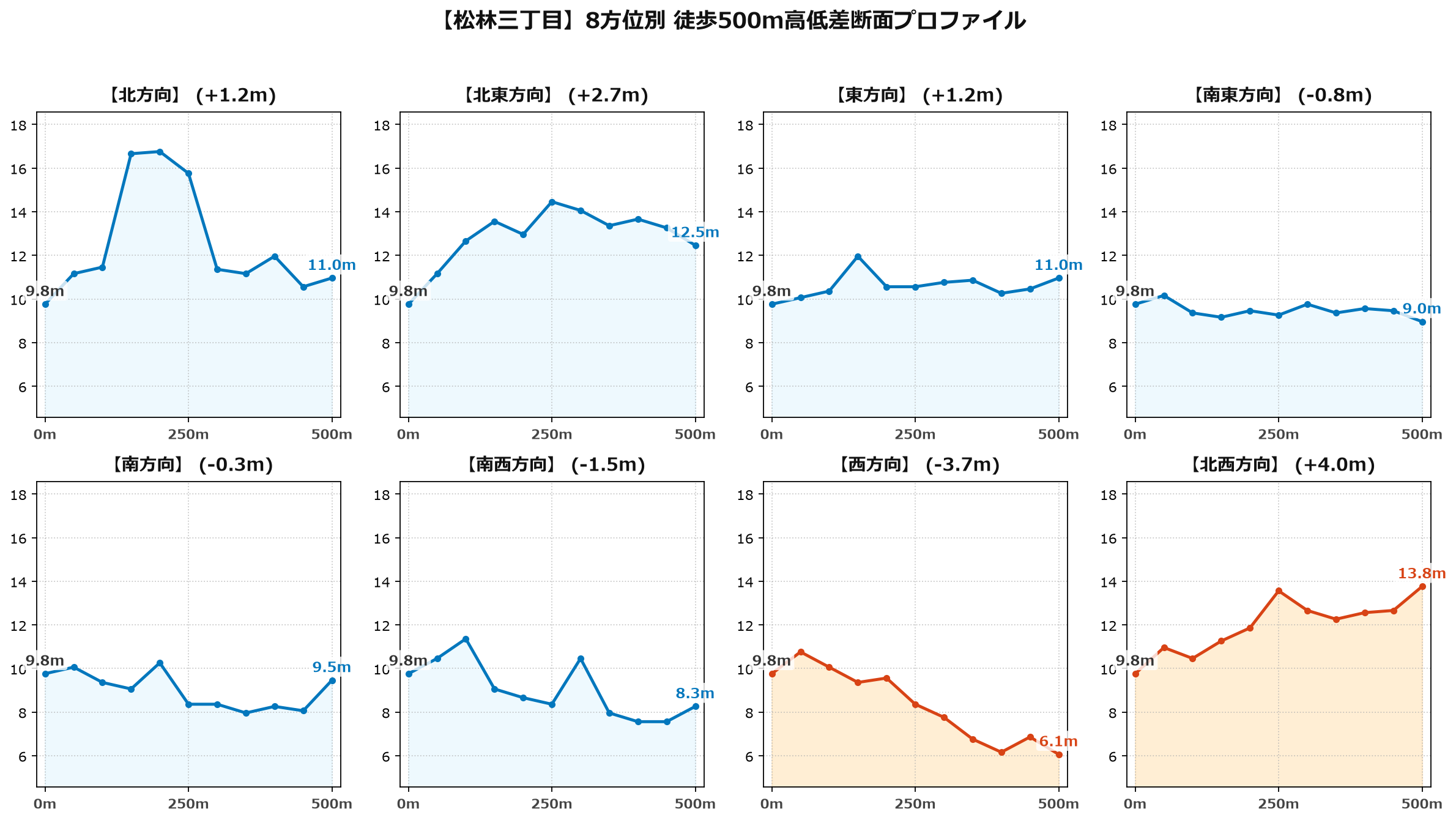 松林三丁目の8方位別500m高低差断面プロファイル