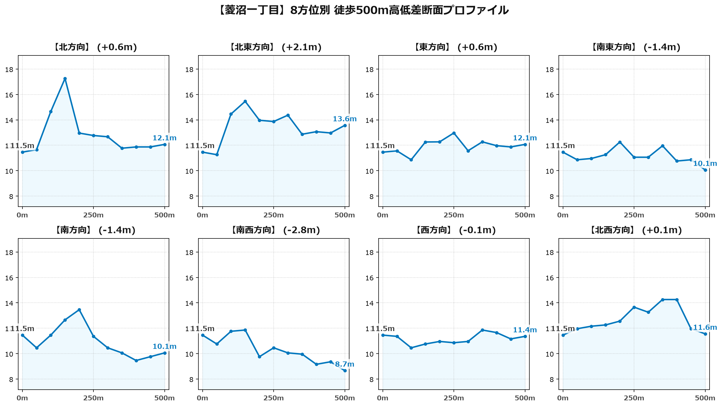 菱沼一丁目の8方位別500m高低差断面プロファイル