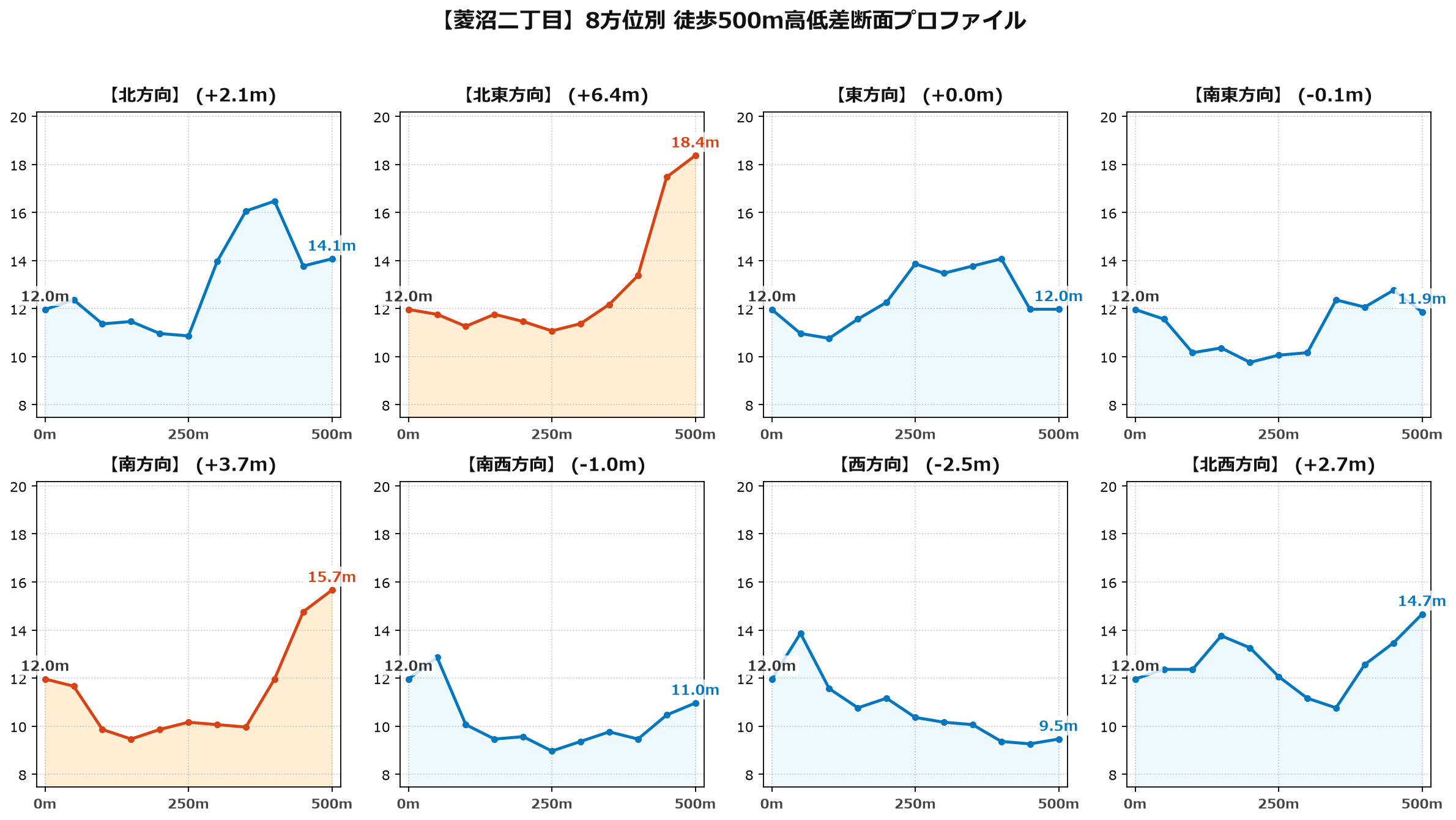 菱沼二丁目の8方位別500m高低差断面プロファイル