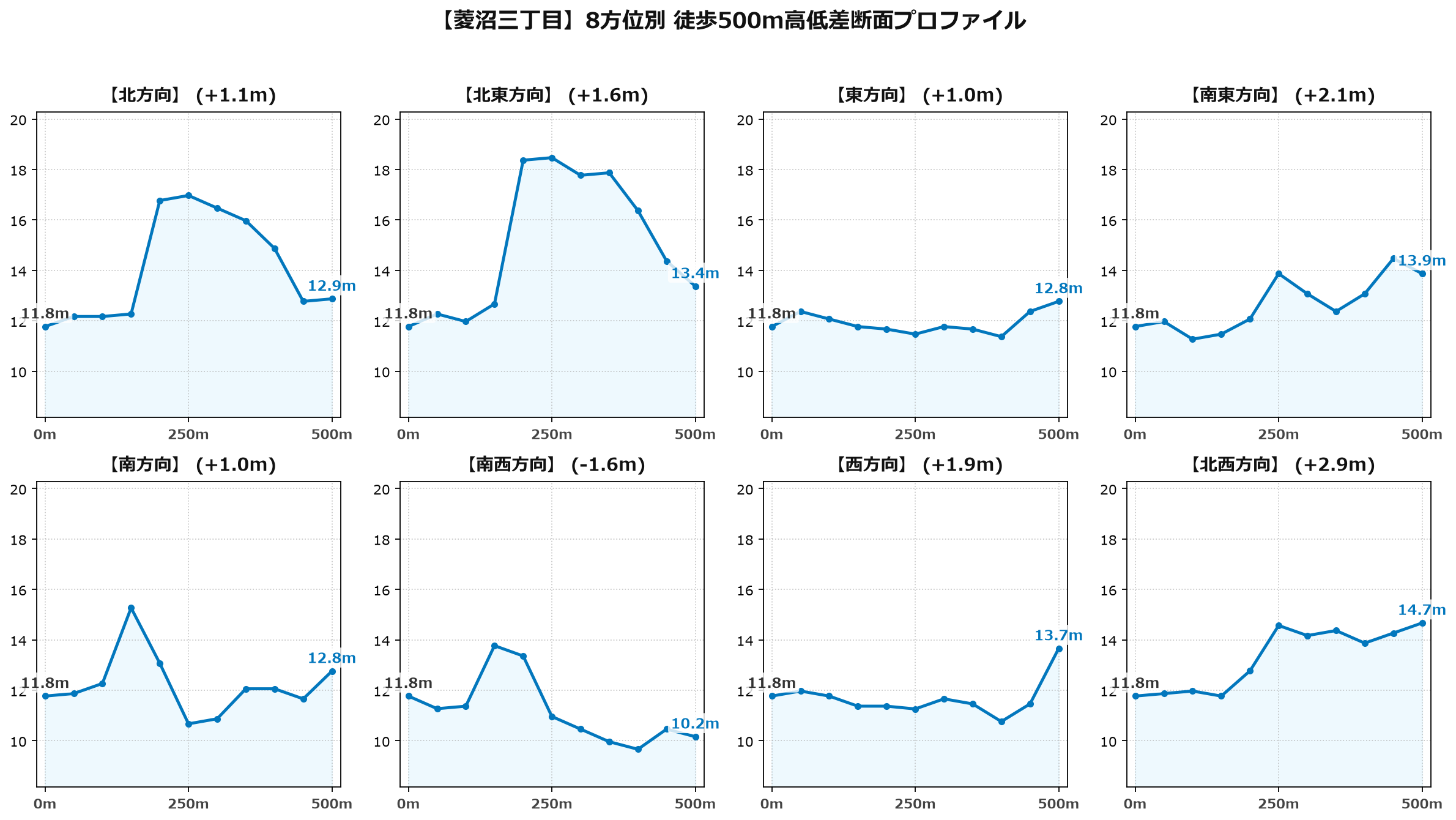 菱沼三丁目の8方位別500m高低差断面プロファイル