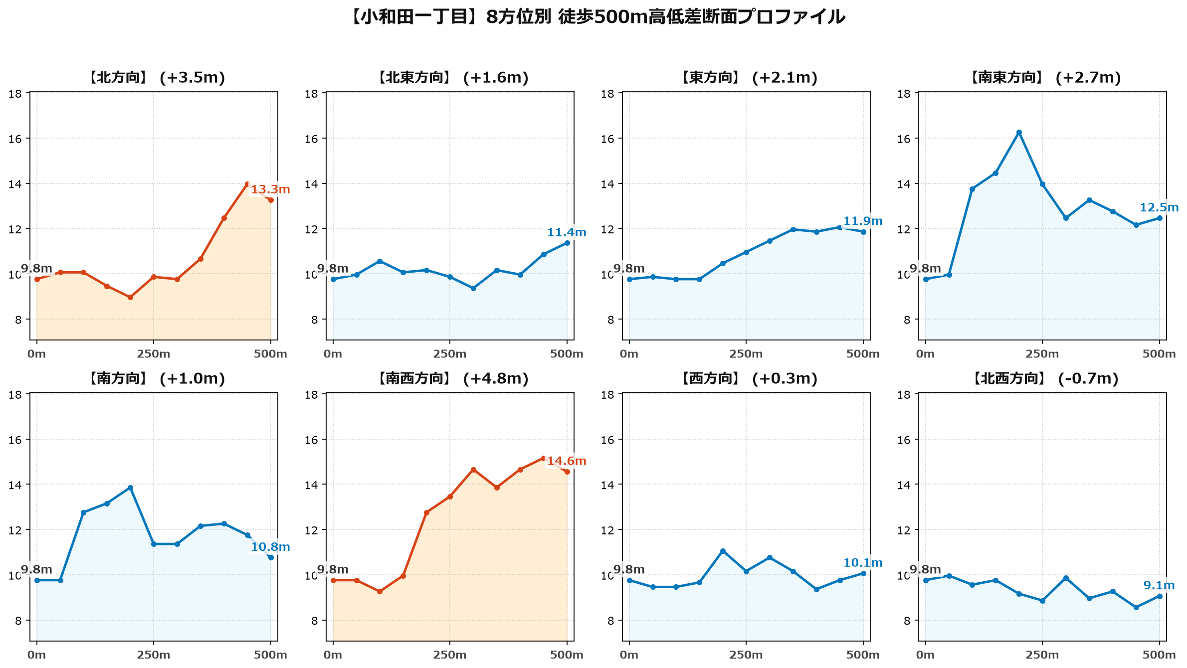 小和田一丁目の8方位別500m高低差断面プロファイル