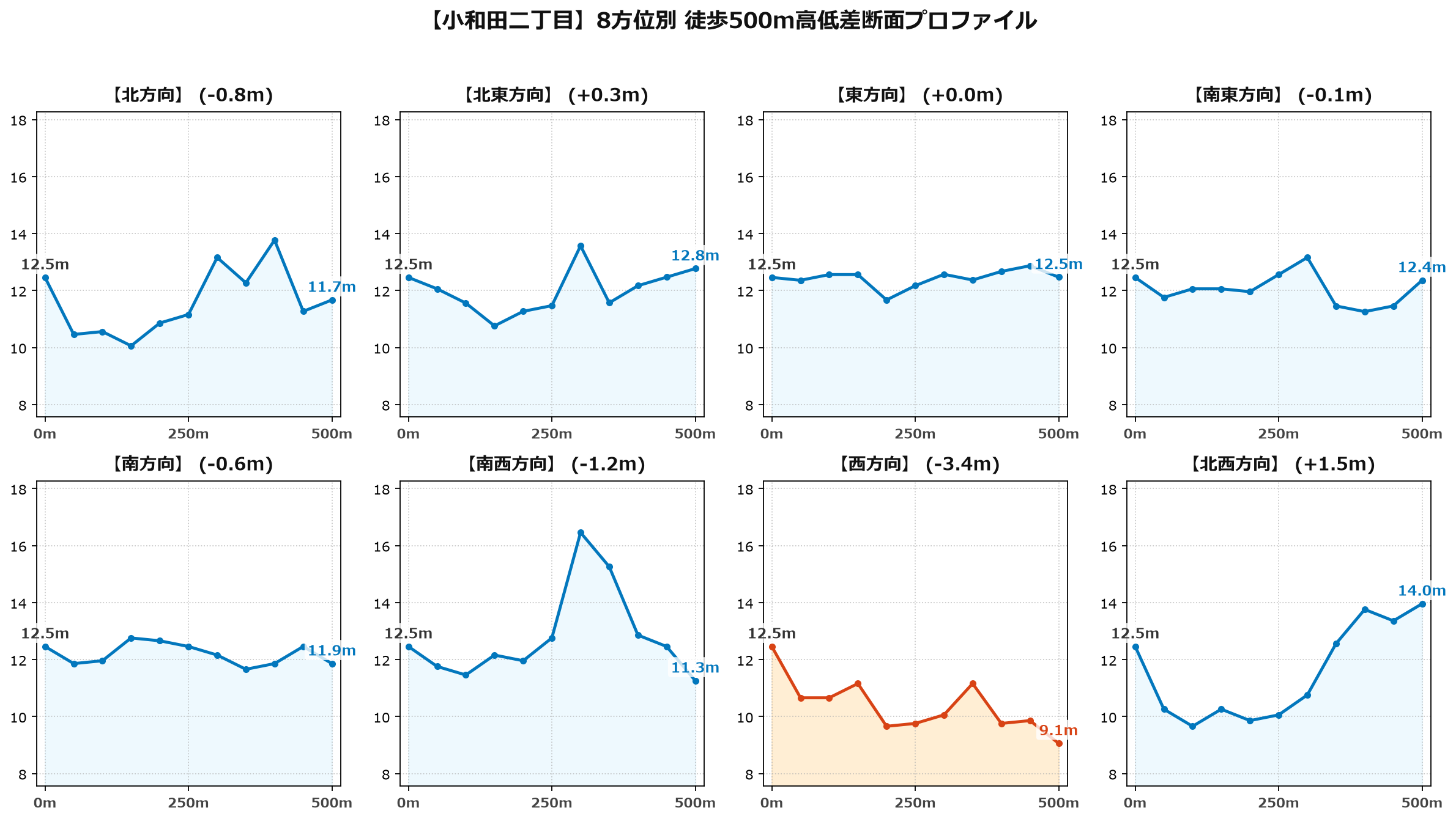 小和田二丁目の8方位別500m高低差断面プロファイル