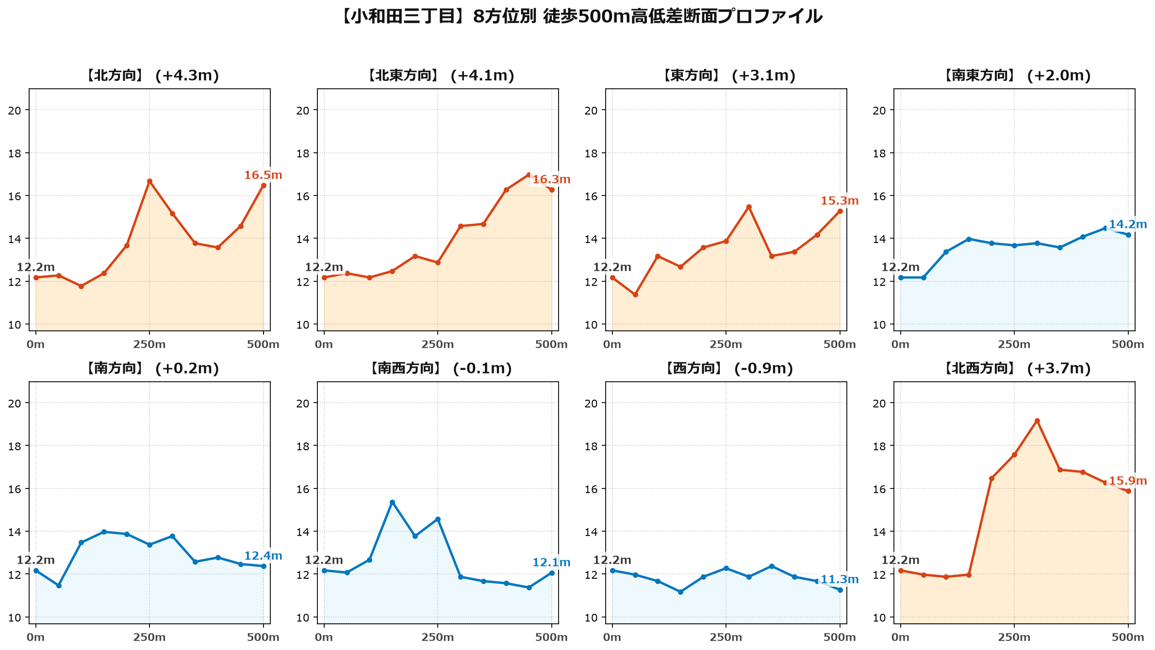 小和田三丁目の8方位別500m高低差断面プロファイル