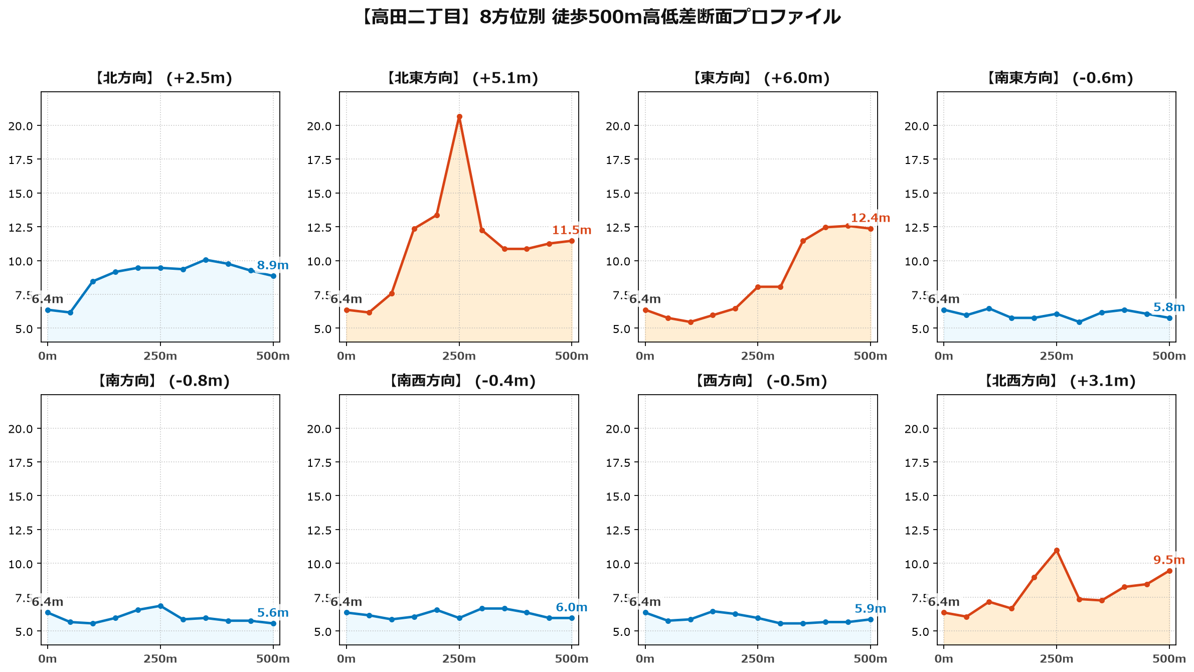 高田二丁目の8方位別500m高低差断面プロファイル