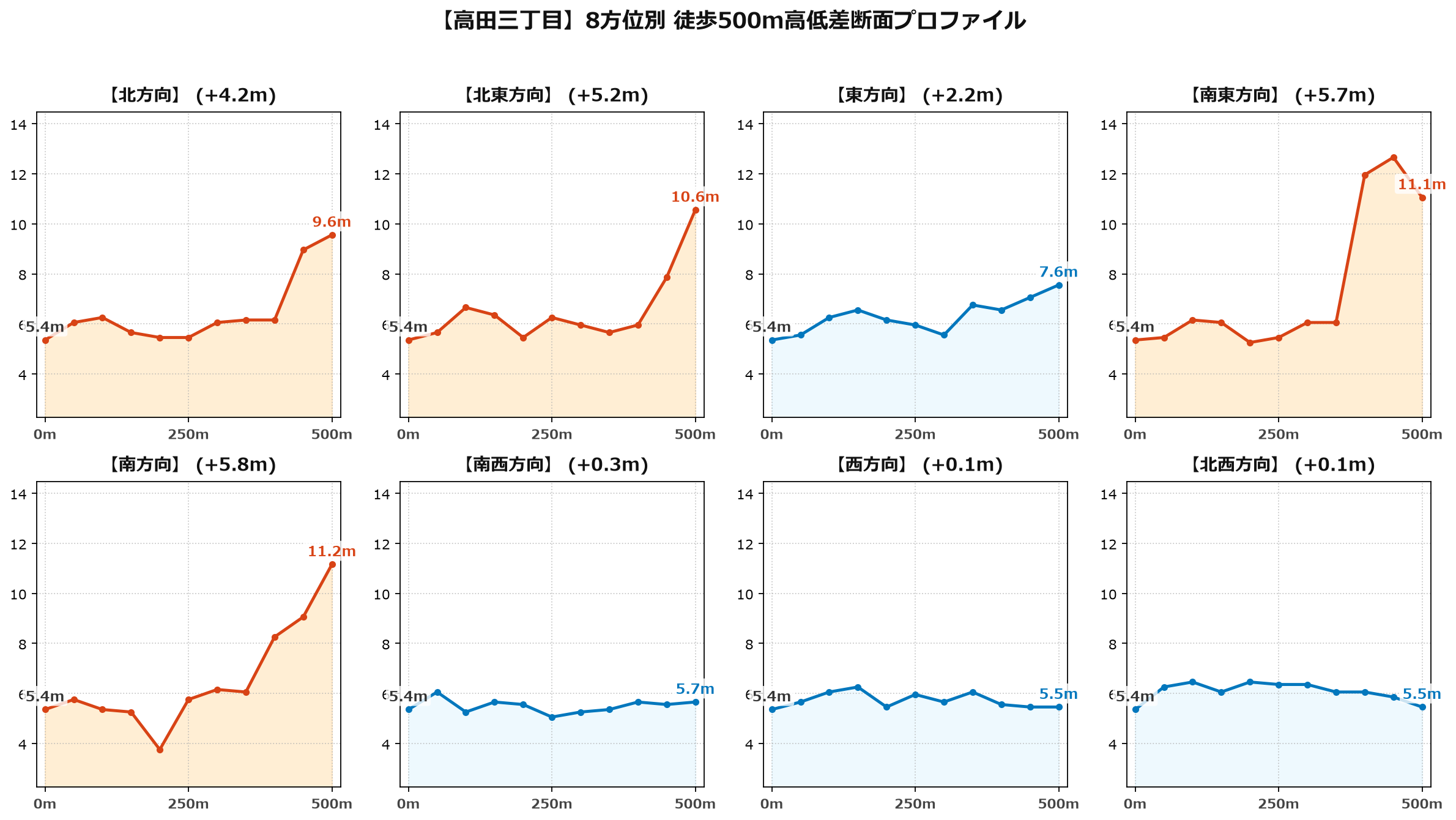 高田三丁目の8方位別500m高低差断面プロファイル