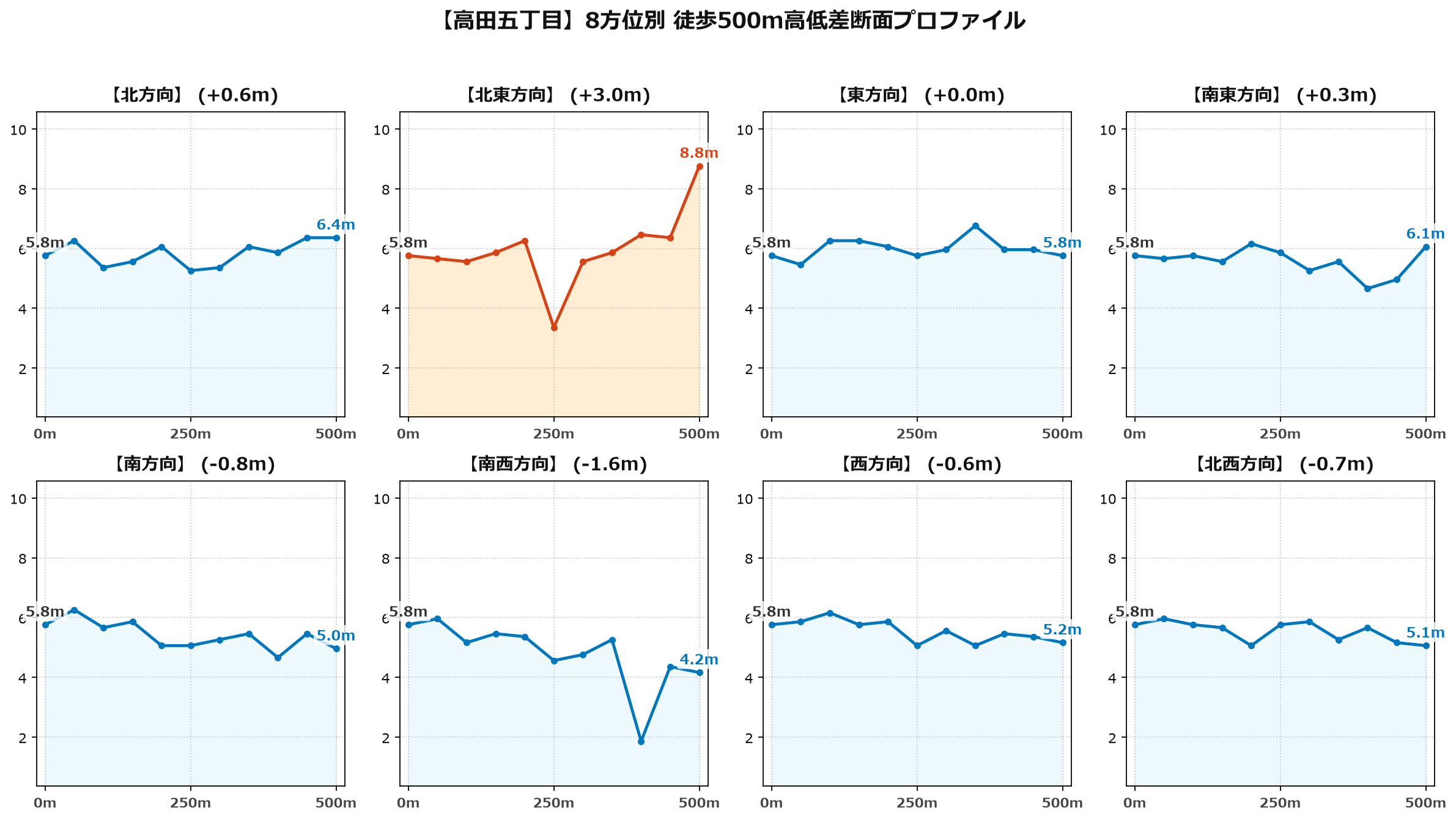 高田五丁目の8方位別500m高低差断面プロファイル