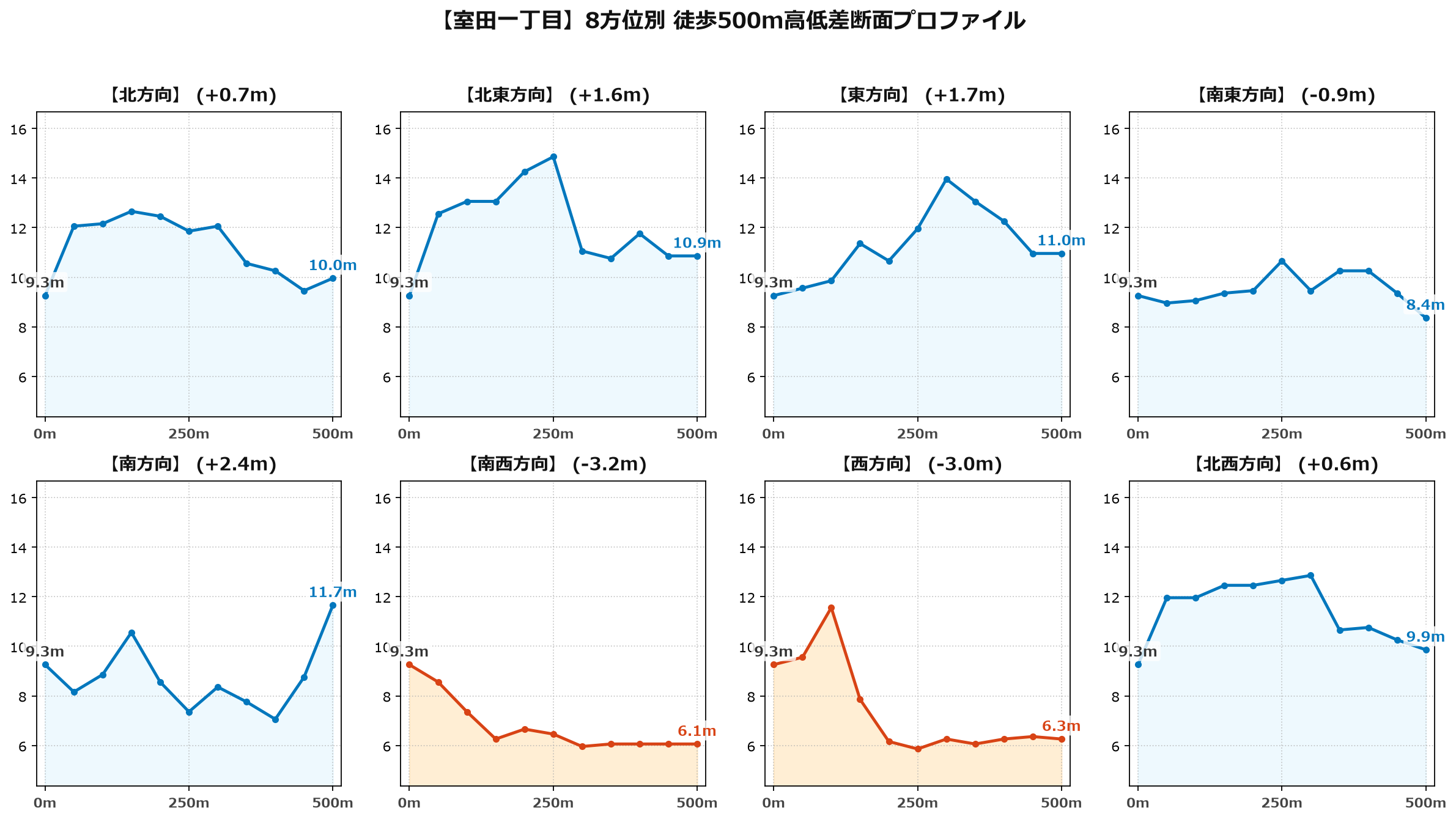 室田一丁目の8方位別500m高低差断面プロファイル