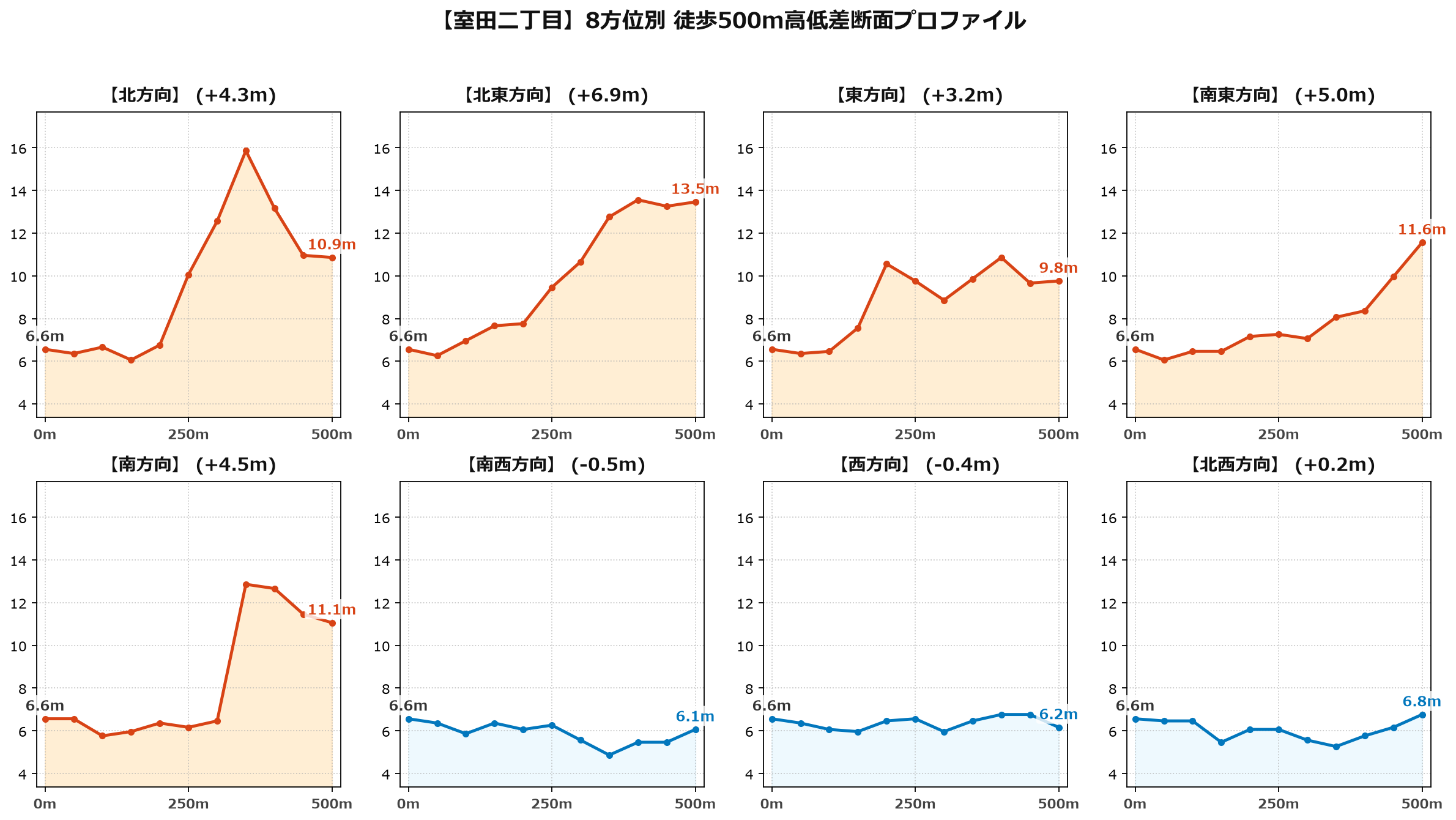 室田二丁目の8方位別500m高低差断面プロファイル
