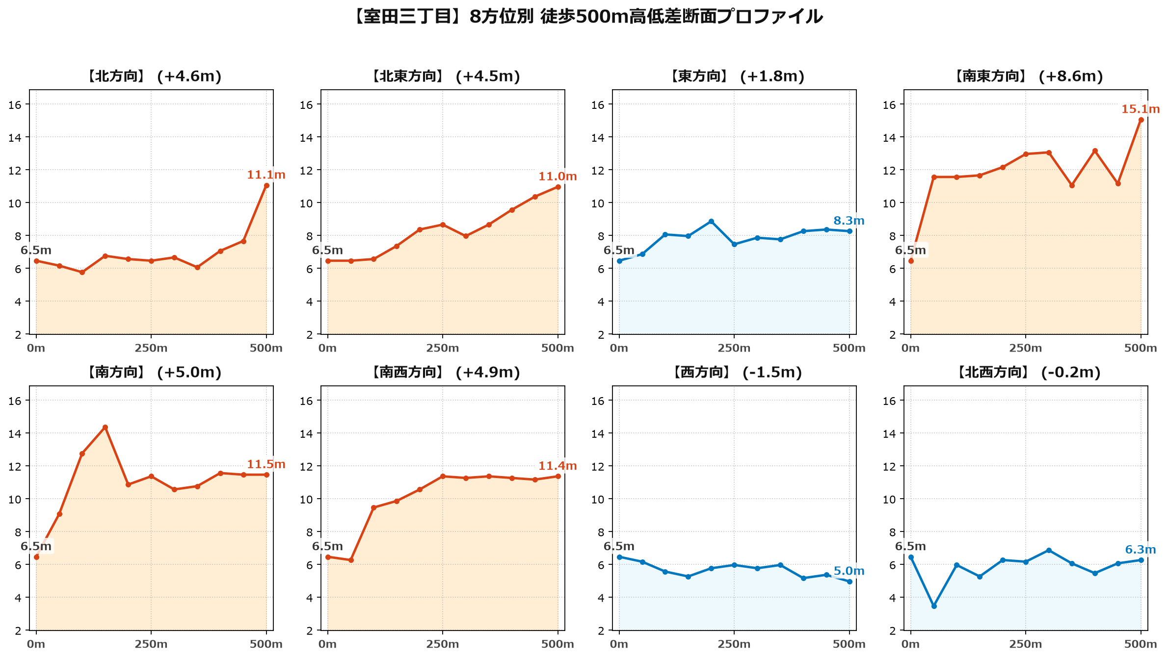 室田三丁目の8方位別500m高低差断面プロファイル
