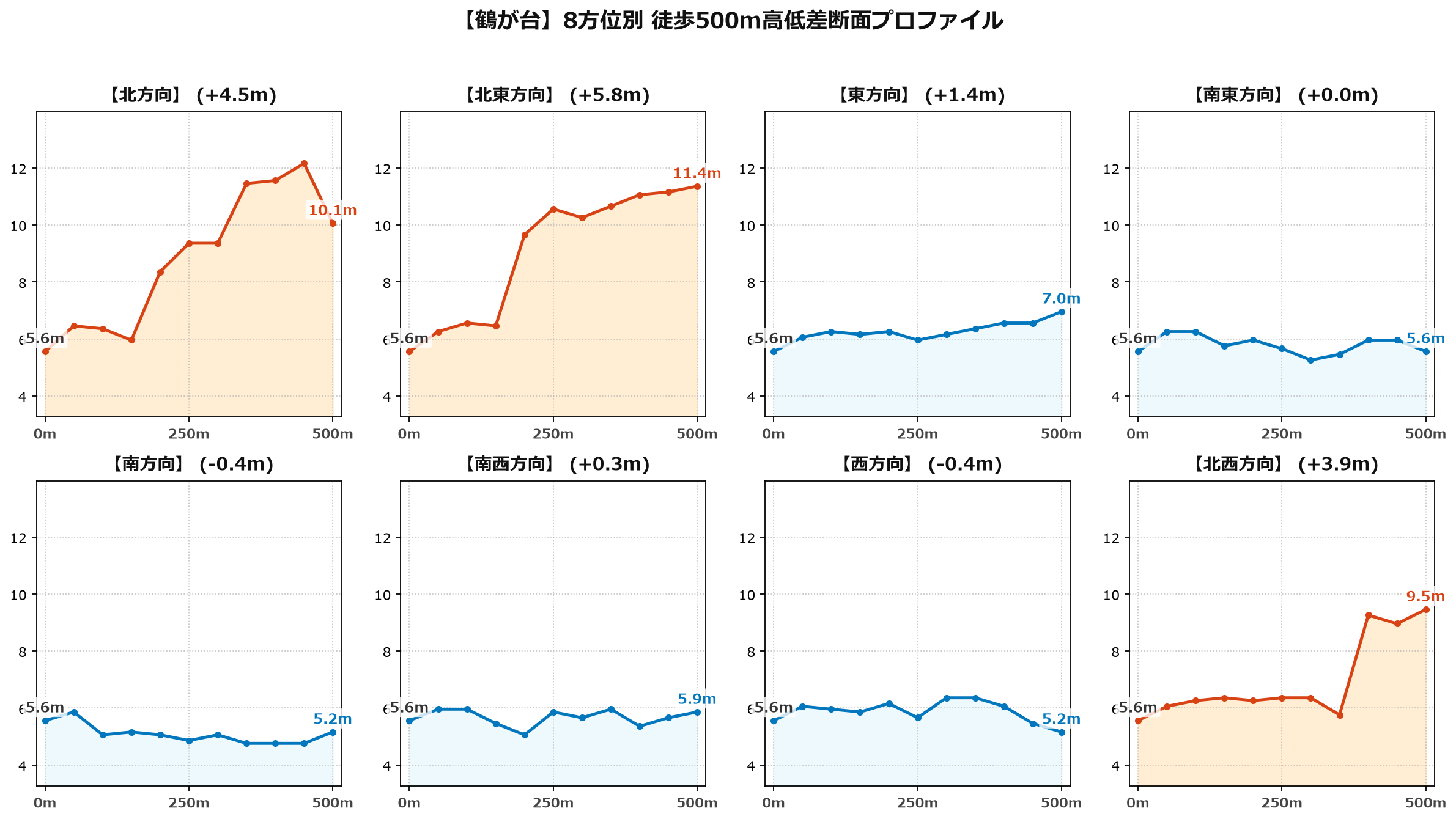 鶴が台の8方位別500m高低差断面プロファイル