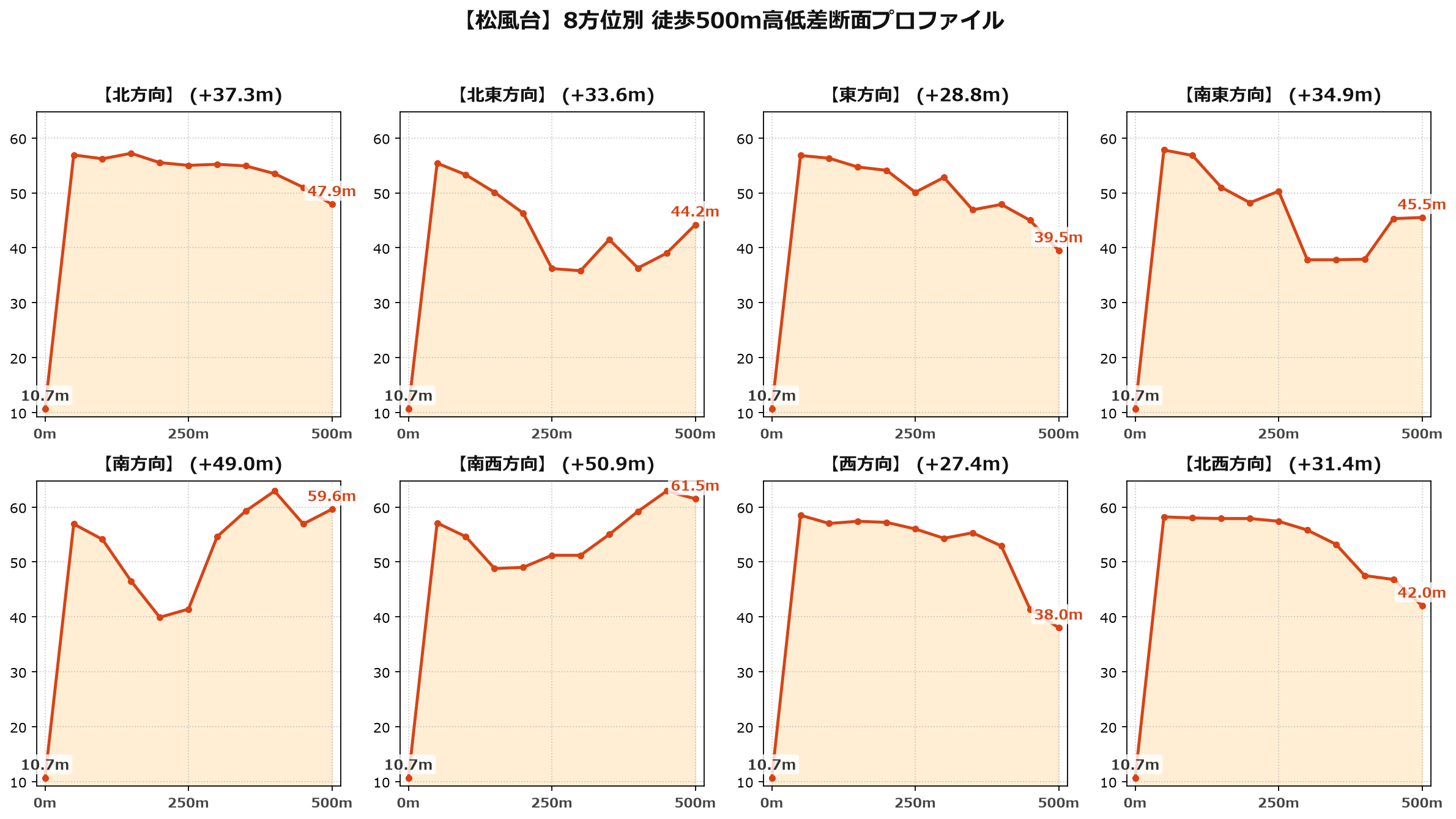 松風台の8方位別500m高低差断面プロファイル