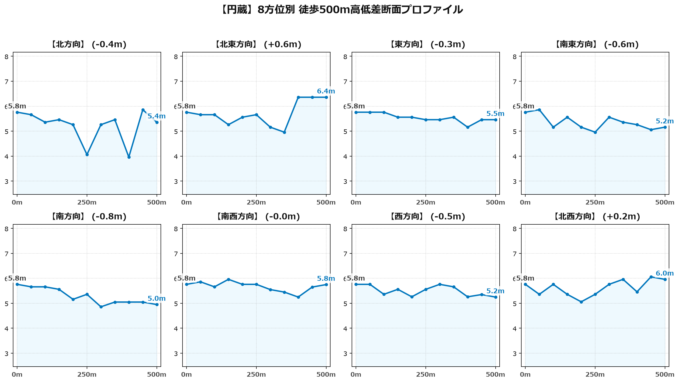 円蔵の8方位別500m高低差断面プロファイル