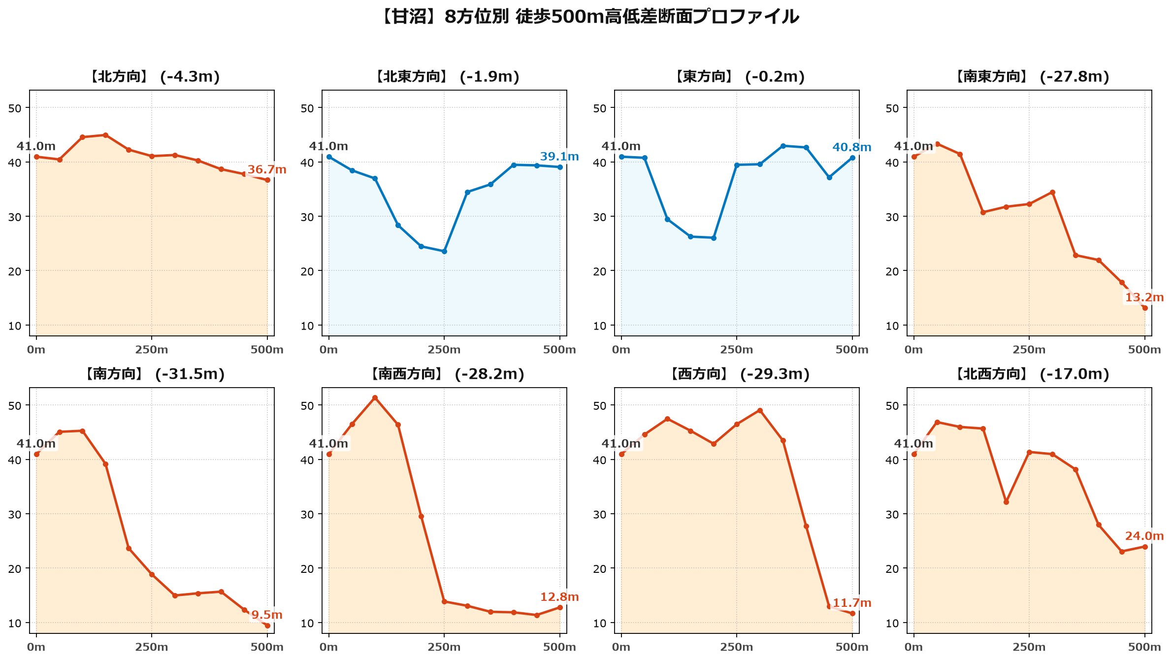甘沼の8方位別500m高低差断面プロファイル