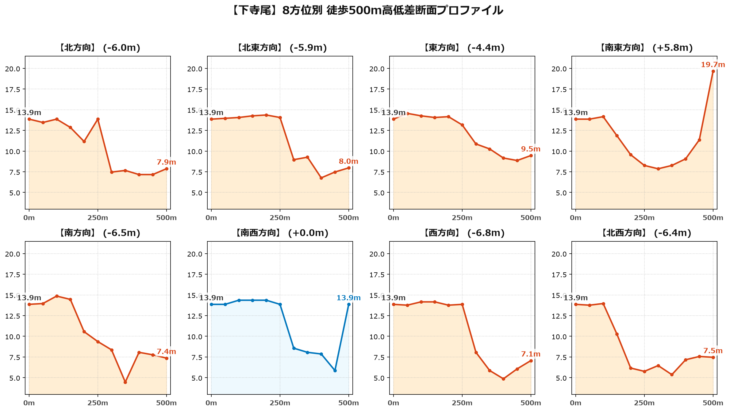 下寺尾の8方位別500m高低差断面プロファイル