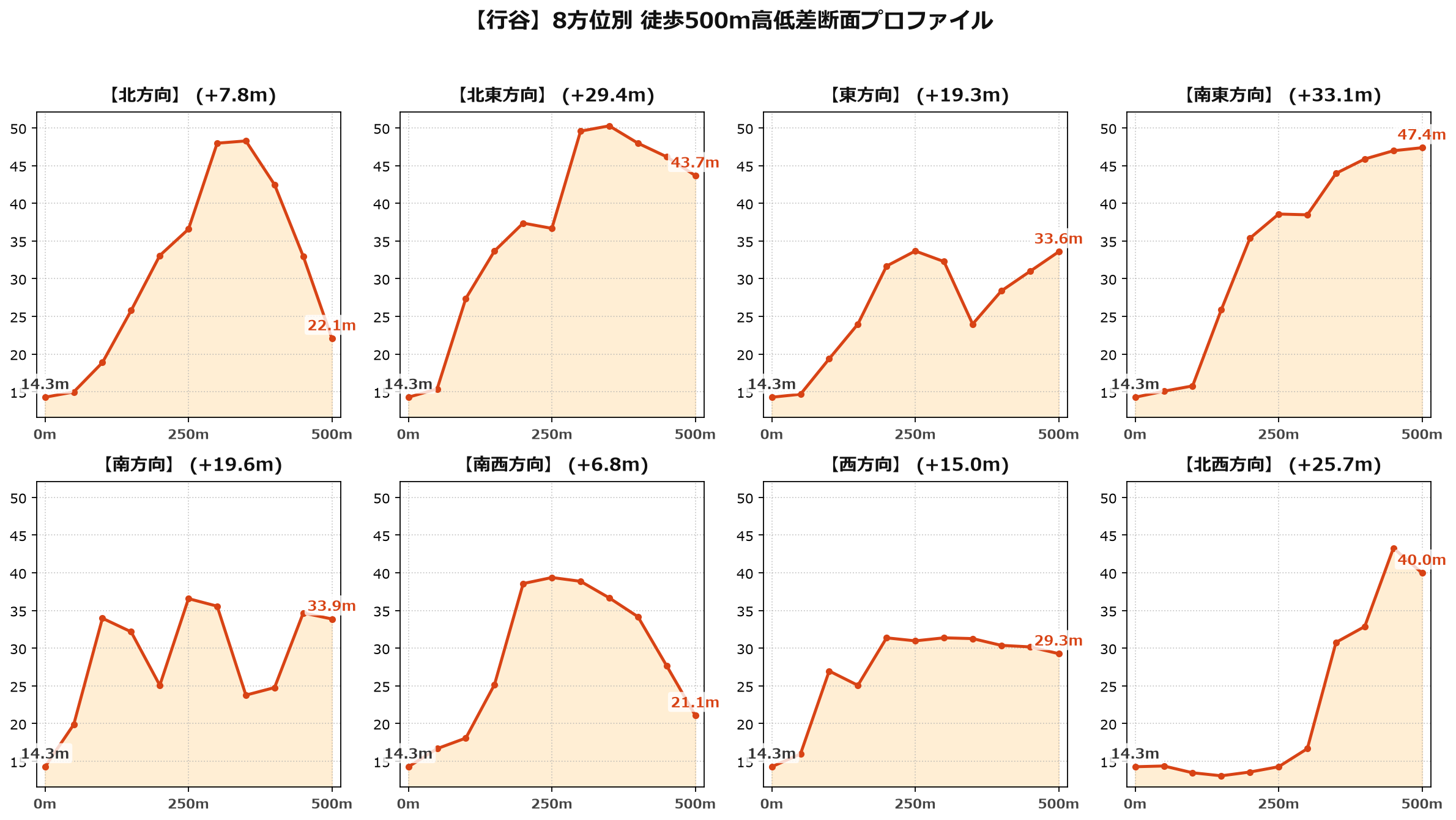 行谷の8方位別500m高低差断面プロファイル
