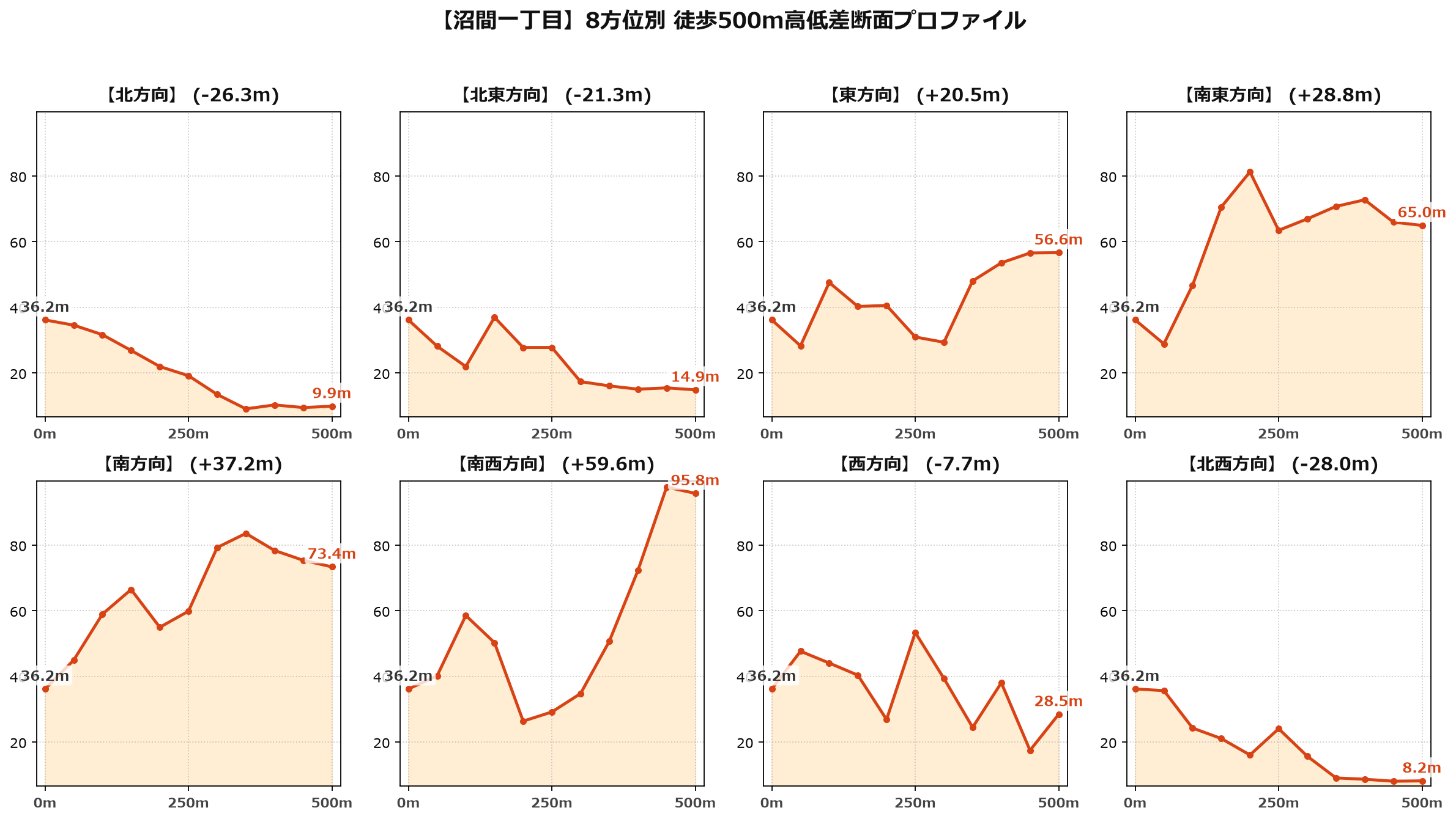 沼間一丁目の8方位別500m高低差断面プロファイル