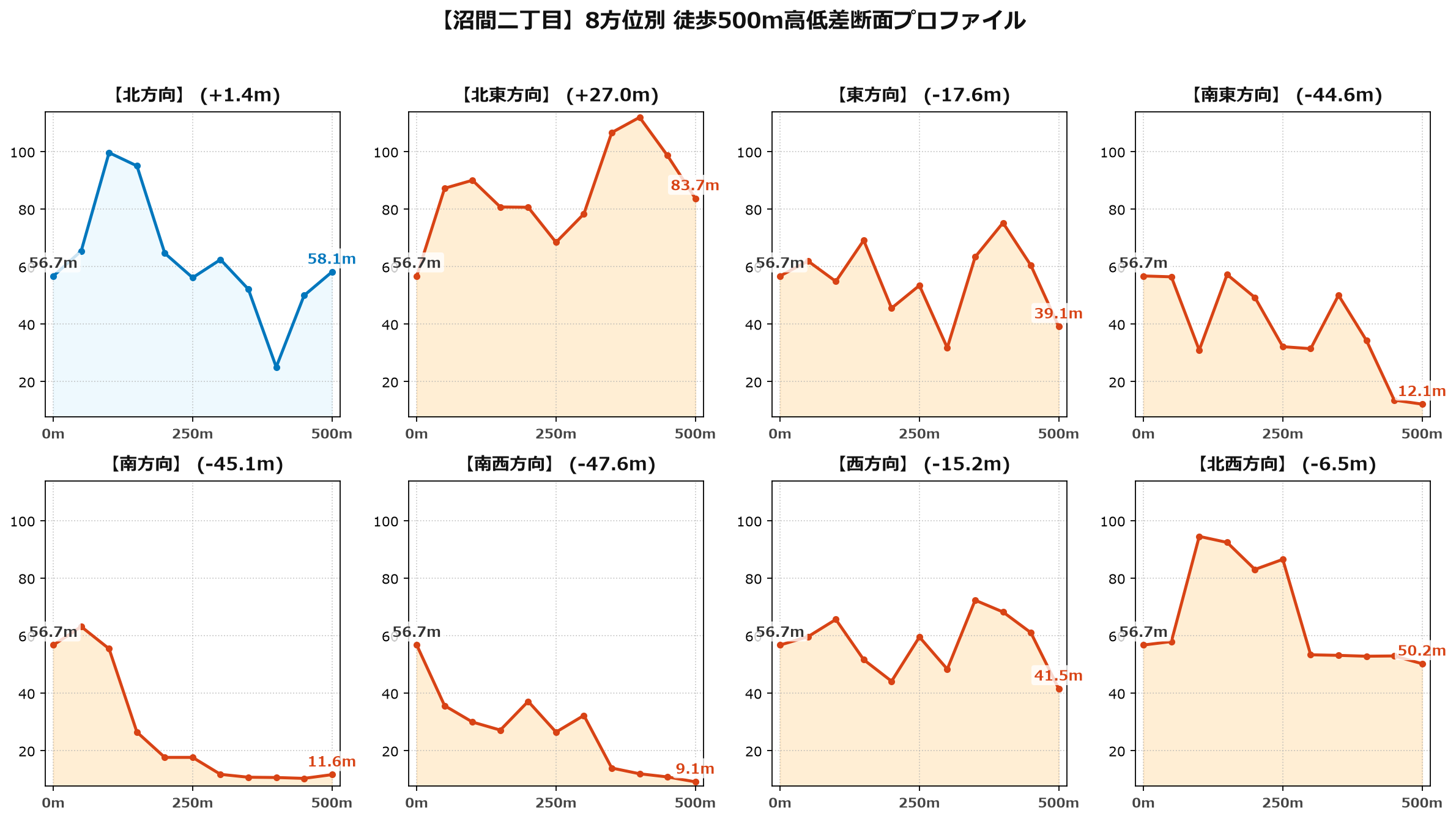 沼間二丁目の8方位別500m高低差断面プロファイル