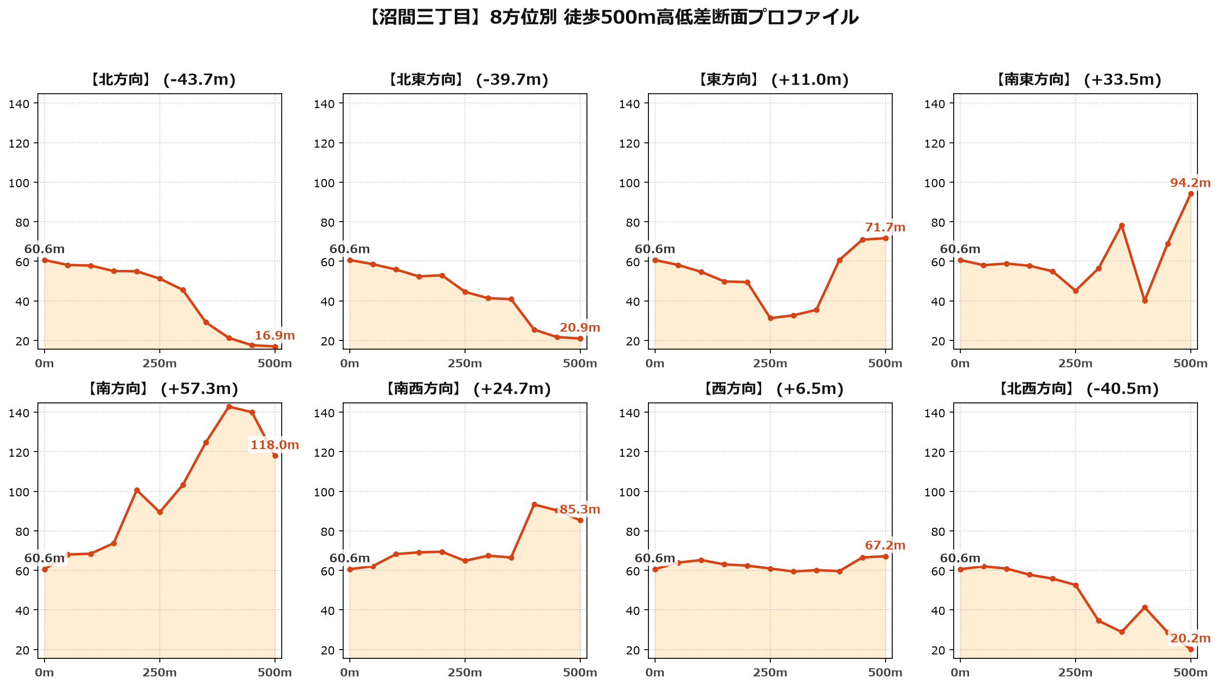 沼間三丁目の8方位別500m高低差断面プロファイル