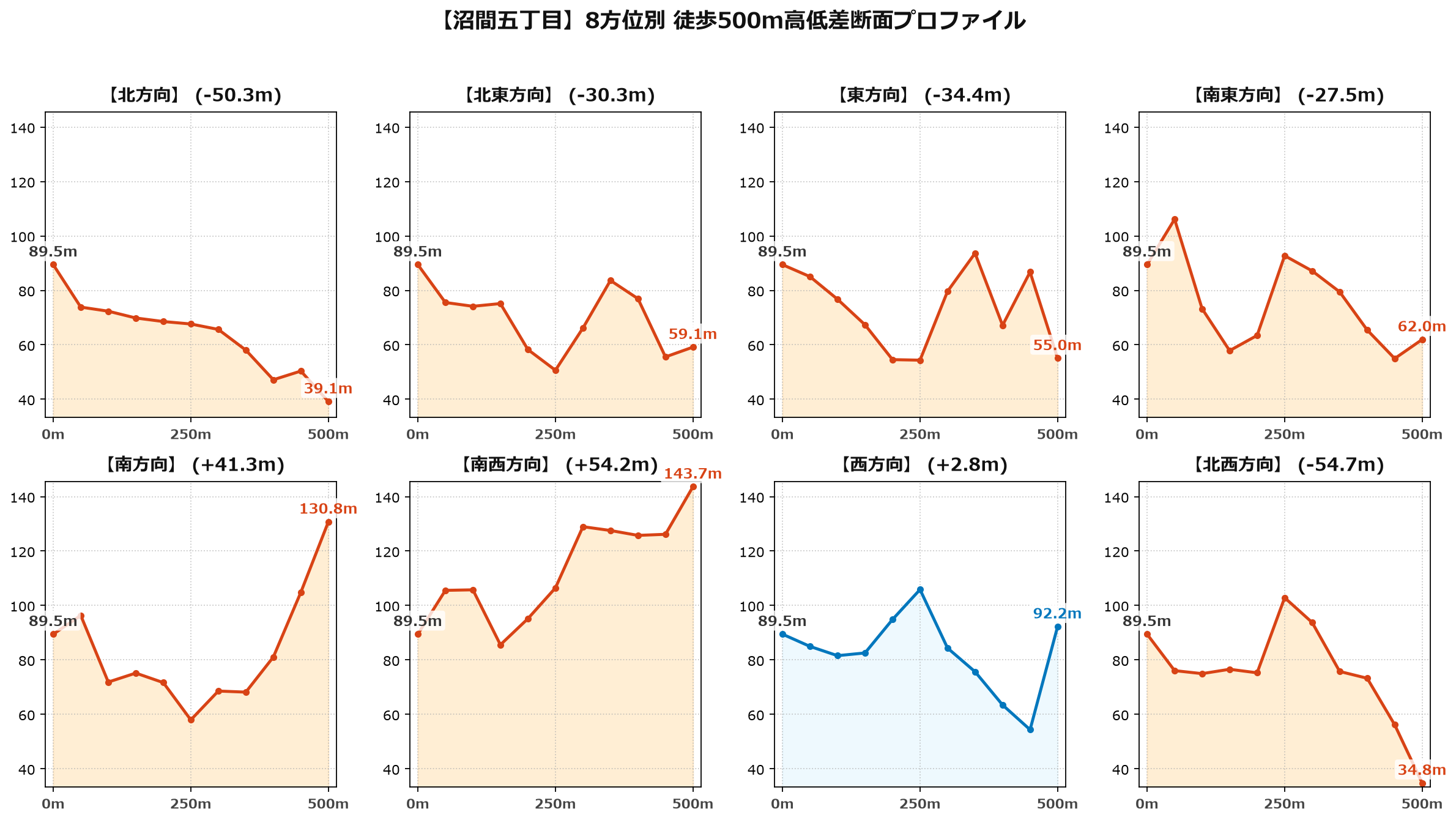 沼間五丁目の8方位別500m高低差断面プロファイル
