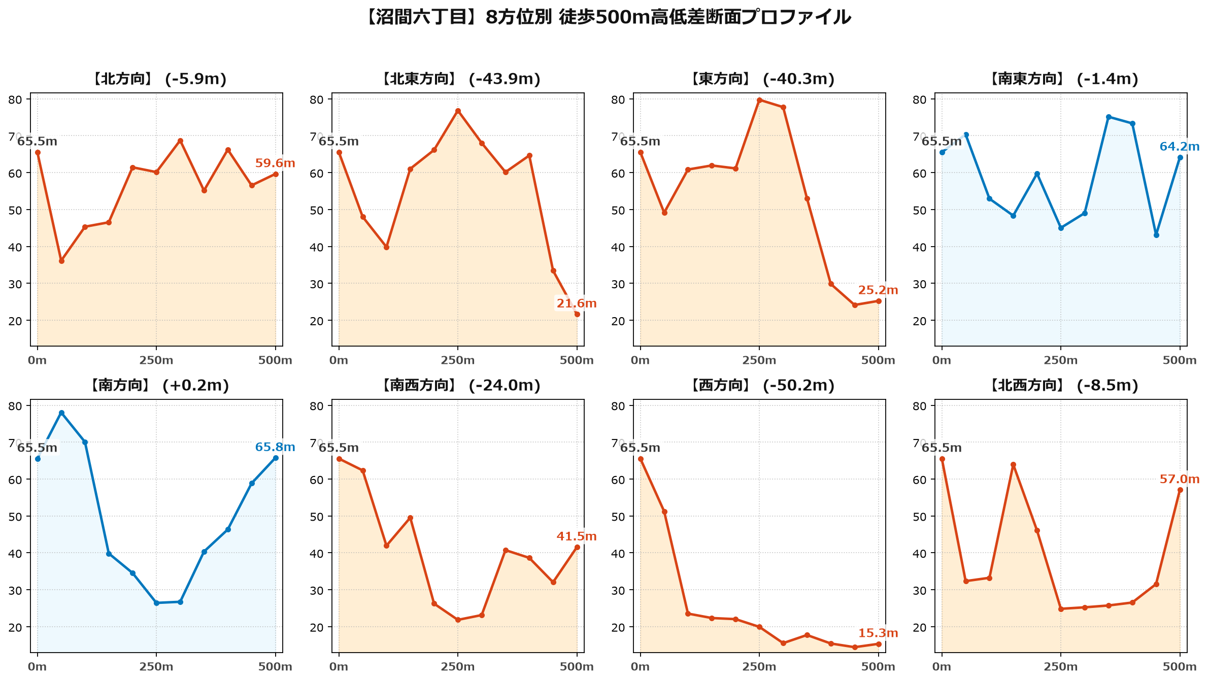 沼間六丁目の8方位別500m高低差断面プロファイル